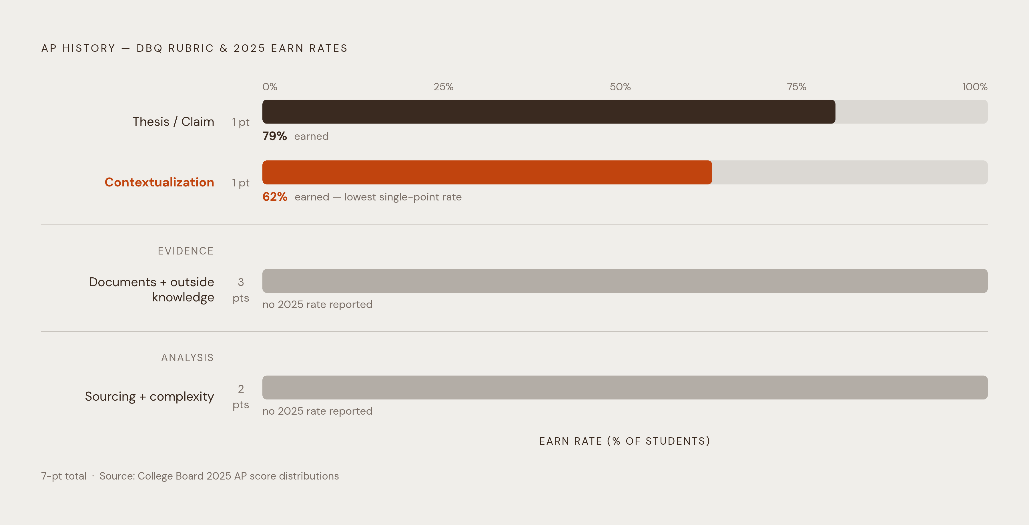 Diagram: DBQ Point Breakdown: Where Students Win and Lose. Visualizes: Show the 7-point DBQ rubric as a scored breakdown, pairing each criterion with its point value and the 2025 earn rate where available.