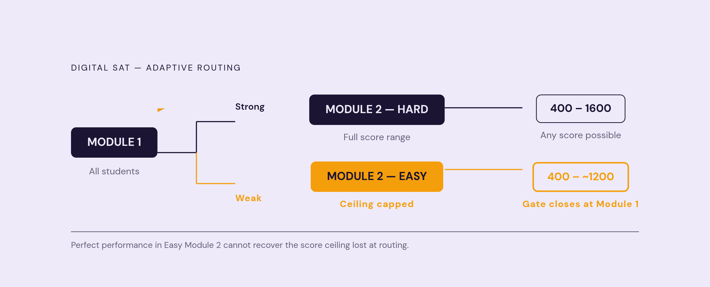 Diagram: How Module 1 Performance Sets Your Score Ceiling. Visualizes: Illustrate the digital SAT's adaptive routing logic as a branching flow: all students take Module 1, then performance routes them to either a harder Module 2 (higher score…