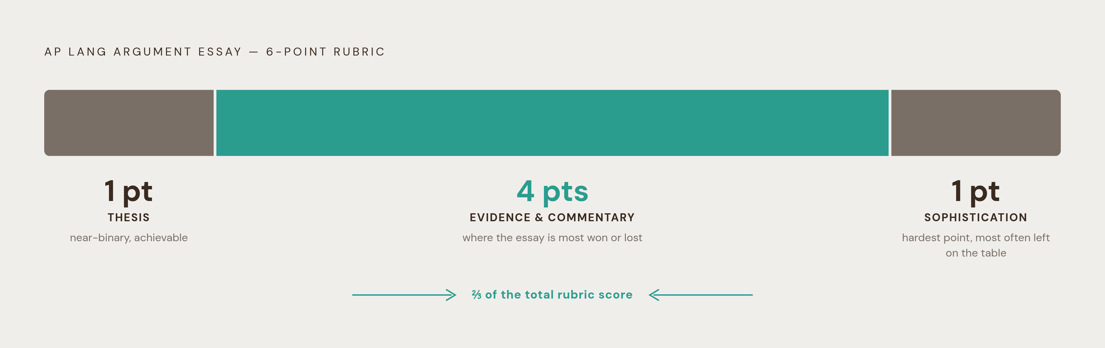 Diagram: Where the 6 Points Actually Live. Visualizes: Show how the AP Lang argument essay rubric distributes its 6 available points across three criteria: Thesis = 1 point, Evidence & Commentary = 4 points, Sophistication = 1 point.