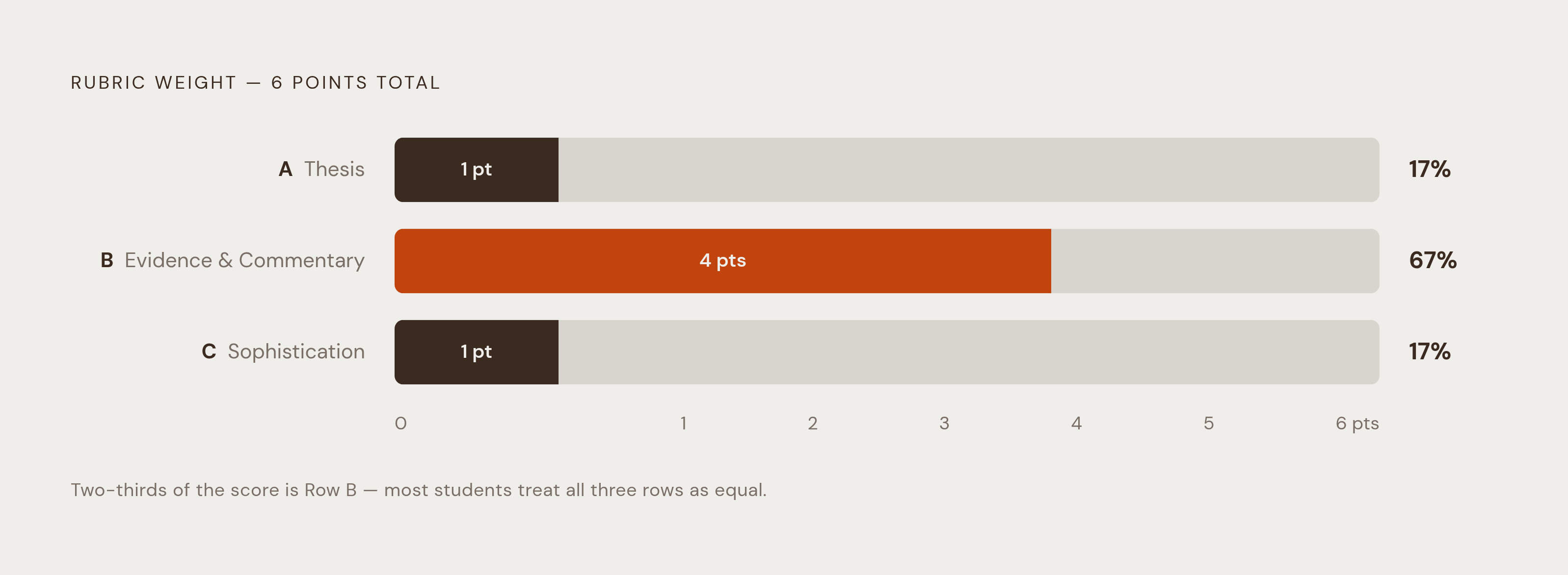 Diagram: Where the Points Actually Live: The Argument Essay Rubric. Visualizes: Show the three-row analytic rubric as a weighted bar or proportional diagram, making clear that Row B (Evidence and Commentary) holds 4 of the 6 available points, Row A…