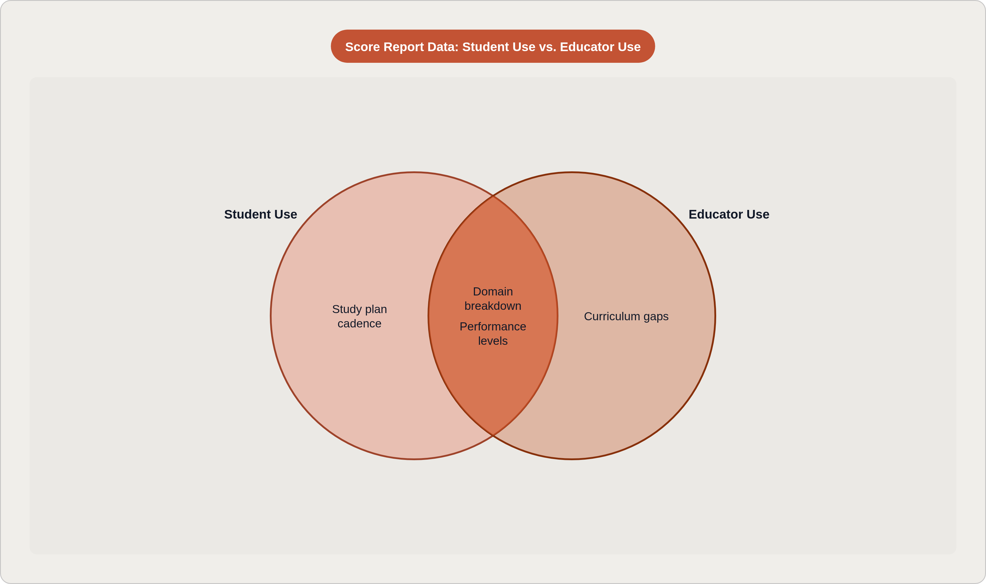 Venn diagram: Score Report Data: Student Use vs. Educator Use. Compares Student Use and Educator Use; overlap: Shared Diagnostic Tools.