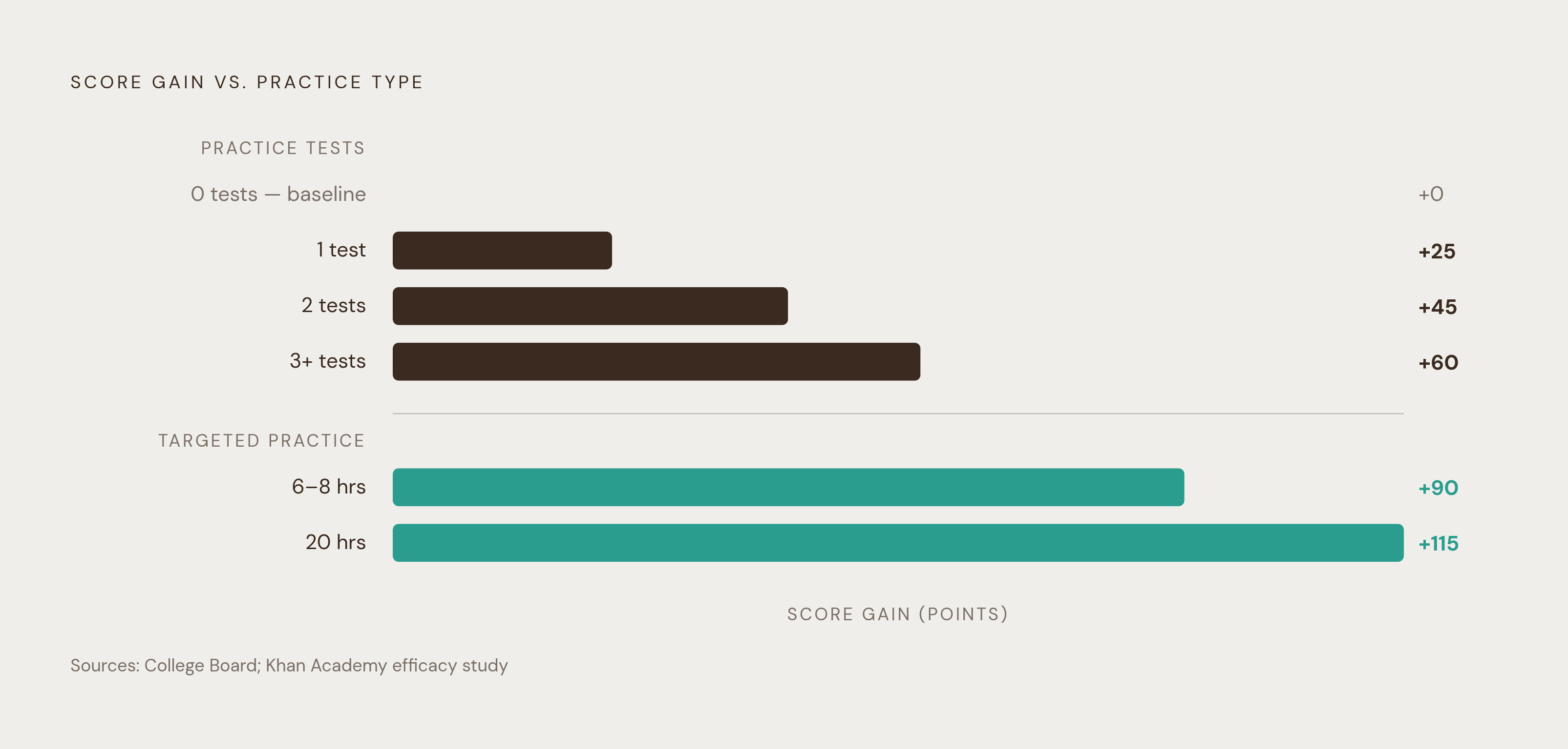 Diagram: More Practice Tests, More Points — But Diminishing Returns Without Diagnosis. Visualizes: Show the relationship between number of full-length practice tests completed and average score gain, using College Board's own data points: 0 tests =…
