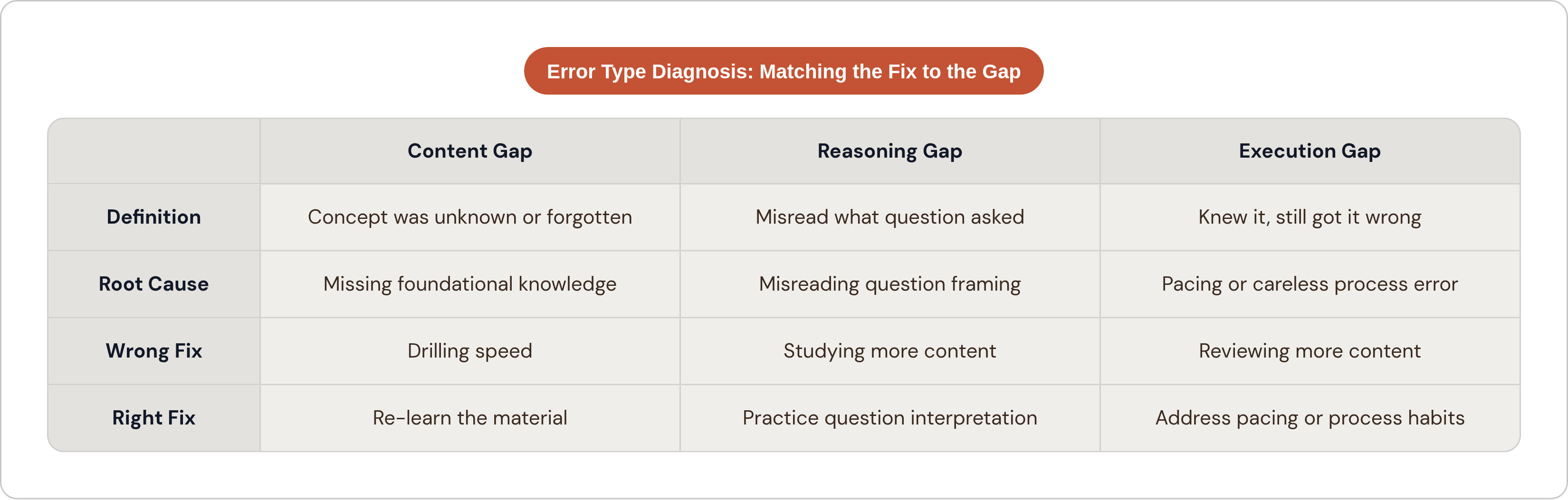 Table: Error Type Diagnosis: Matching the Fix to the Gap. Compares Definition, Root Cause, Wrong Fix and Right Fix by Content Gap, Reasoning Gap and Execution Gap.