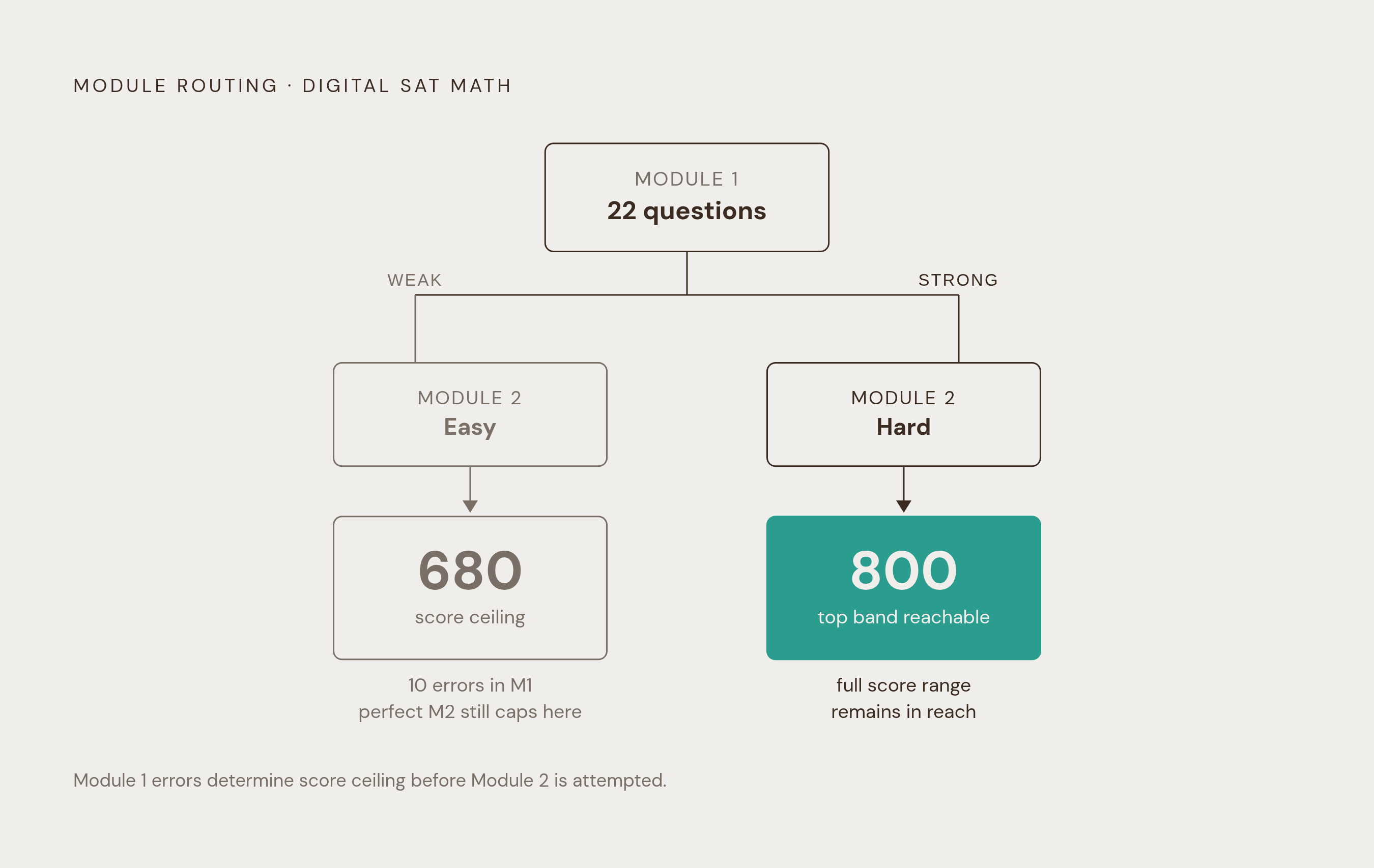 Diagram: How Module 1 Sets Your Scoring Ceiling. Visualizes: Visualize the branching path created by the digital SAT's module-routing mechanic.