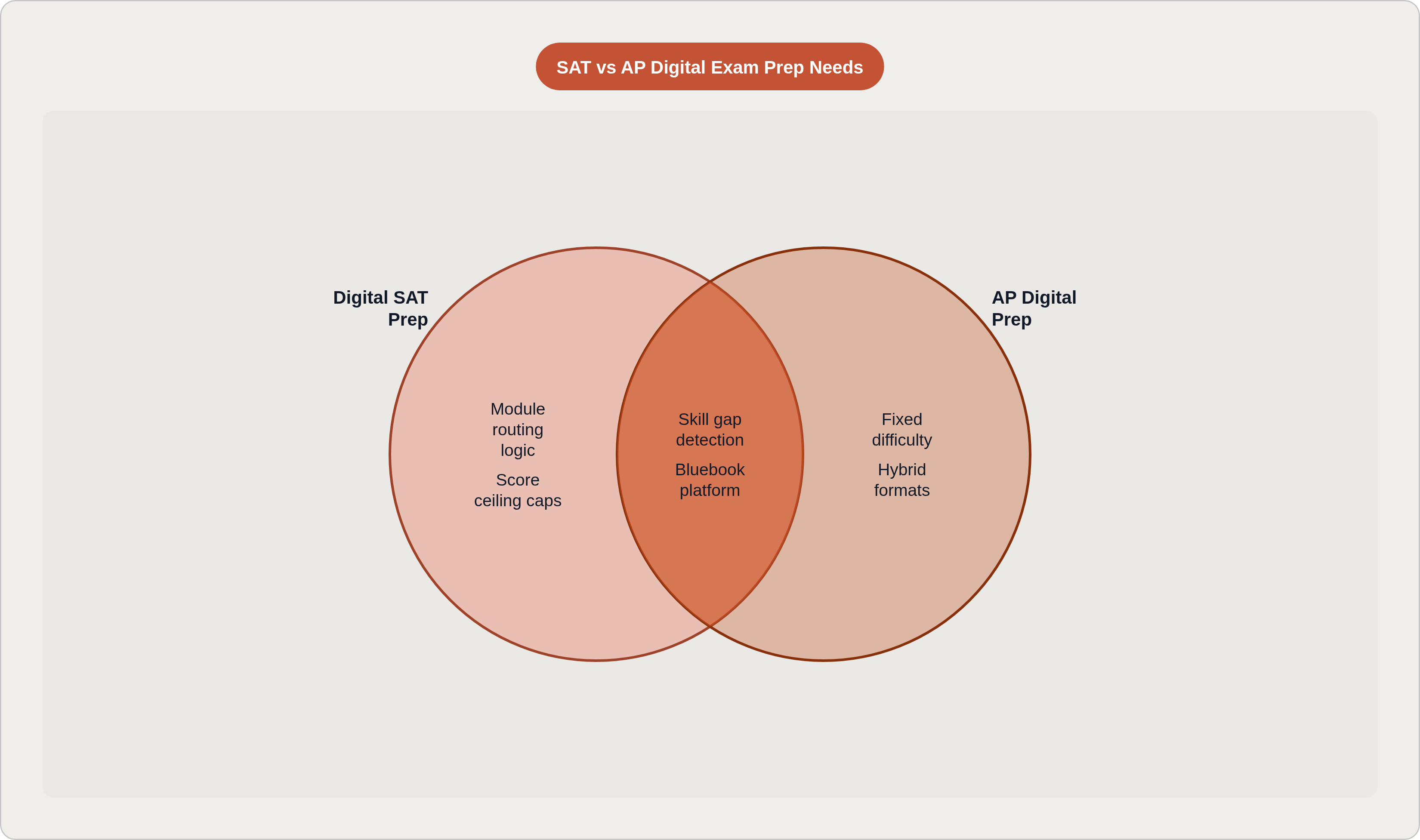 Venn diagram: SAT vs AP Digital Exam Prep Needs. Compares Digital SAT Prep and AP Digital Prep; overlap: Shared Needs.