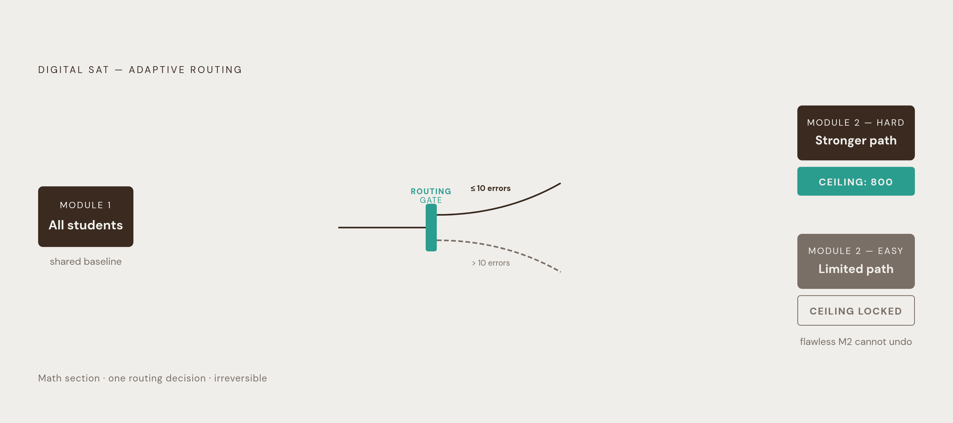 Diagram: One Routing Decision, Two Very Different Score Ceilings. Visualizes: Show the two-path structure of the Digital SAT's adaptive routing.