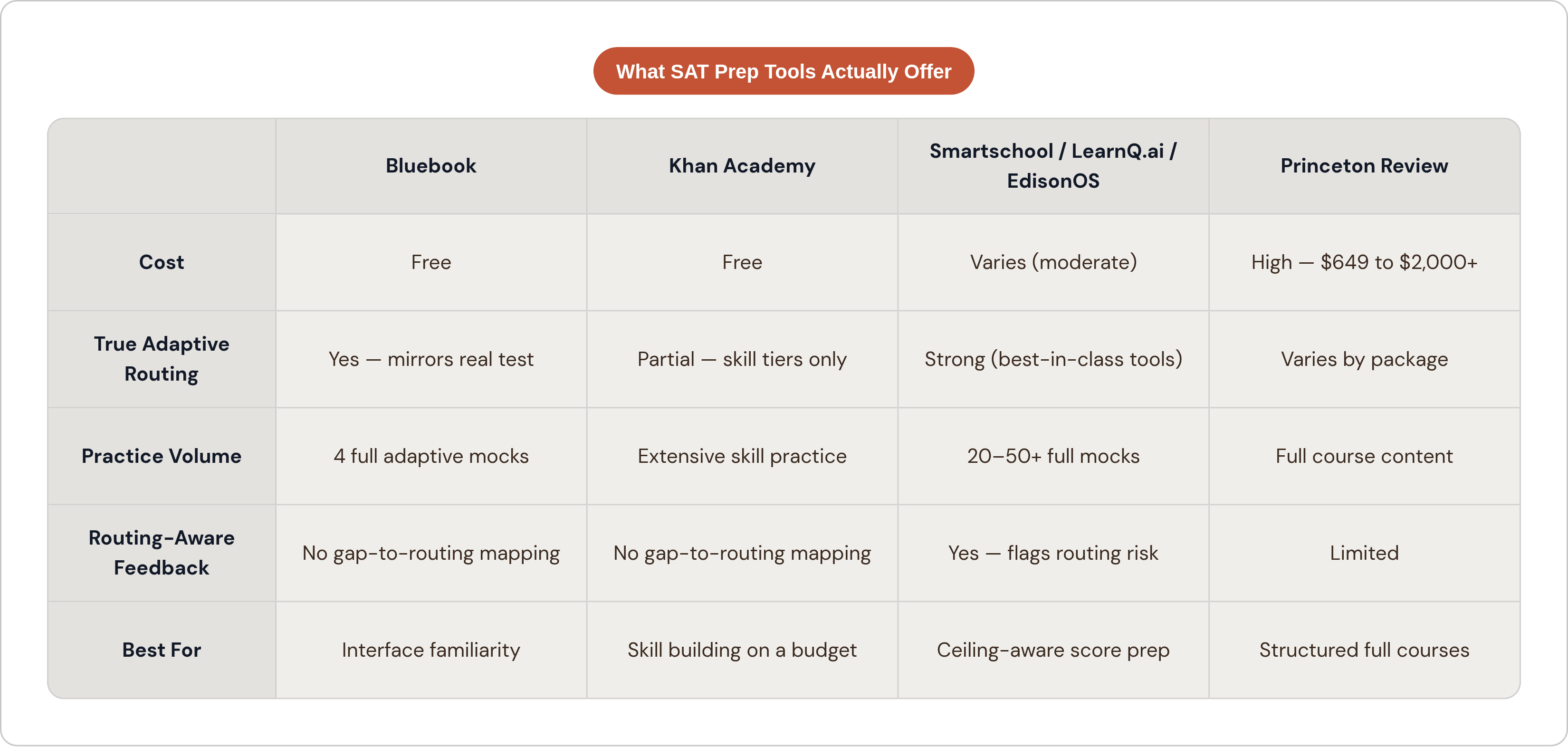 Table: What SAT Prep Tools Actually Offer. Compares Cost, True Adaptive Routing, Practice Volume, Routing-Aware Feedback, and 1 more by Bluebook, Khan Academy, Smartschool / LearnQ.ai / EdisonOS and Princeton Review.