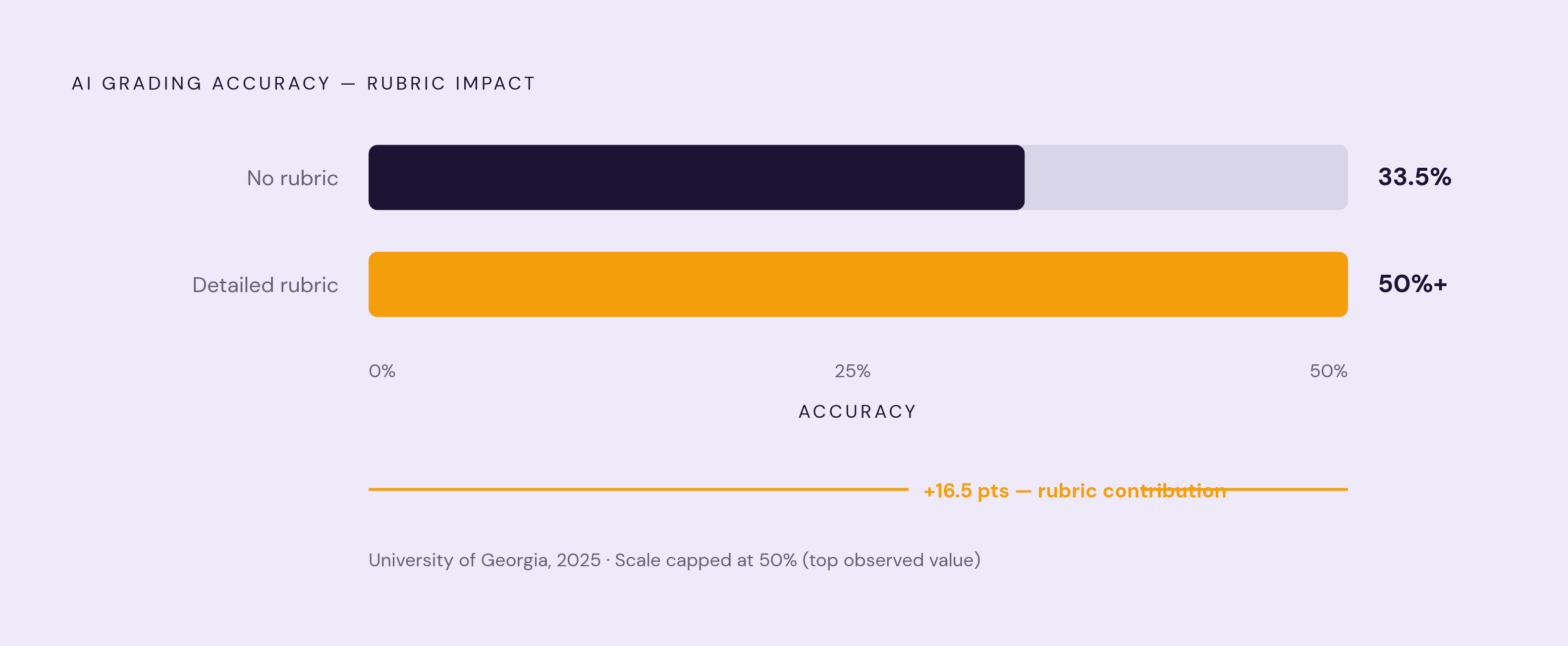 Diagram: Rubric Quality Drives AI Grading Accuracy More Than the Model Itself. Visualizes: Show the dramatic accuracy jump that happens when a detailed rubric is provided to an AI grader, versus no rubric at all.