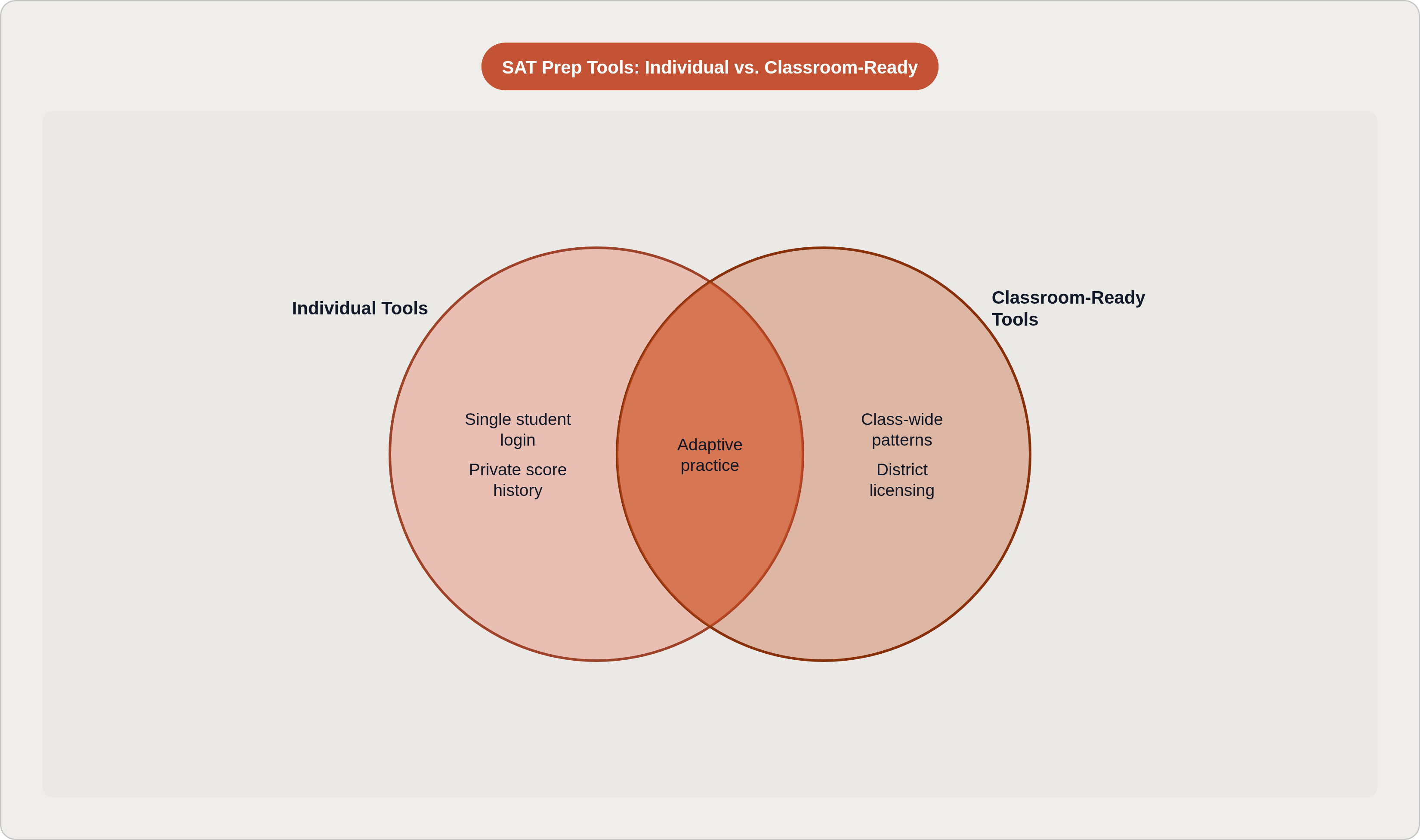 Venn diagram: SAT Prep Tools: Individual vs. Classroom-Ready. Compares Individual Tools and Classroom-Ready Tools; overlap: Shared Features.