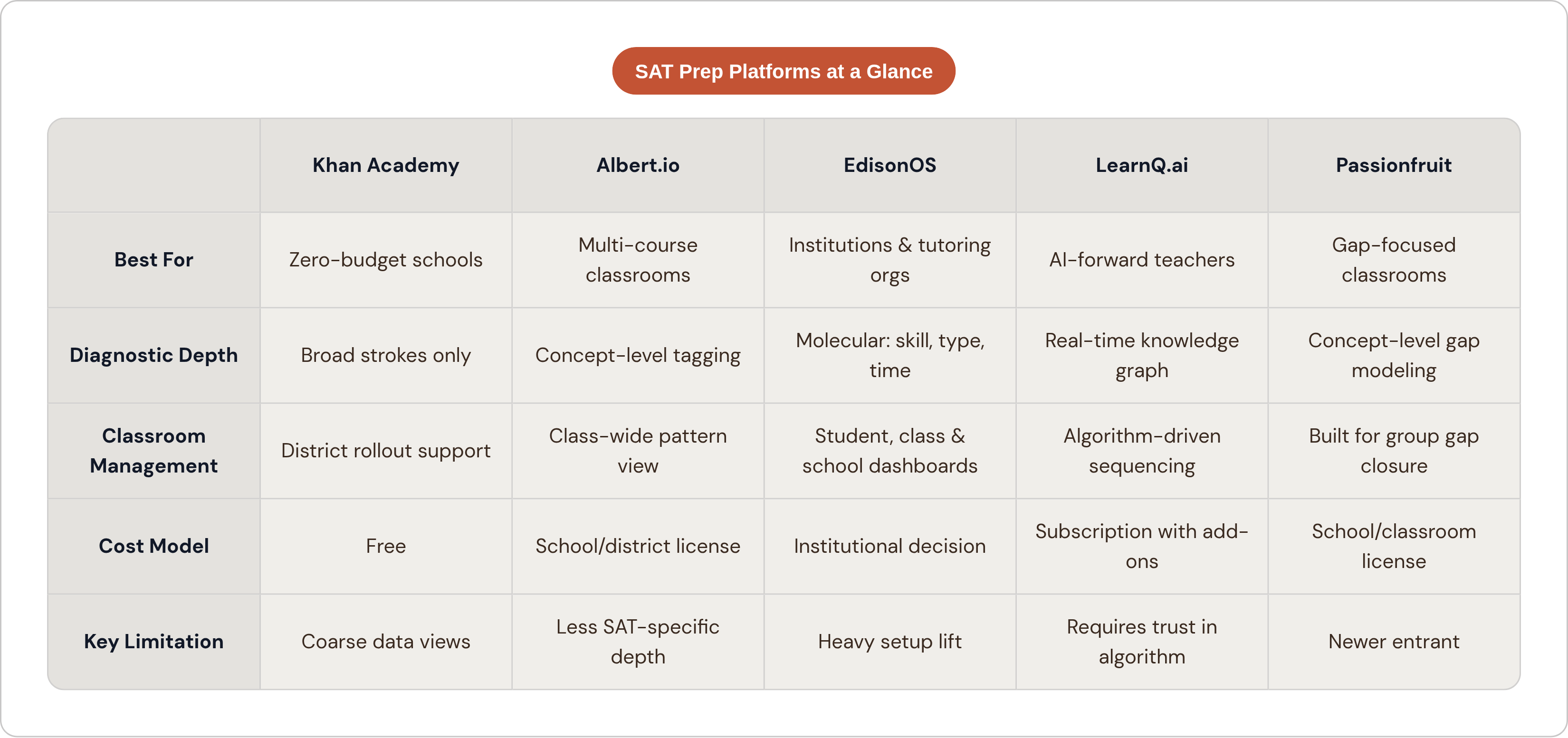 Table: SAT Prep Platforms at a Glance. Compares Best For, Diagnostic Depth, Classroom Management, Cost Model, and 1 more by Khan Academy, Albert.io, EdisonOS, LearnQ.ai, and 1 more.