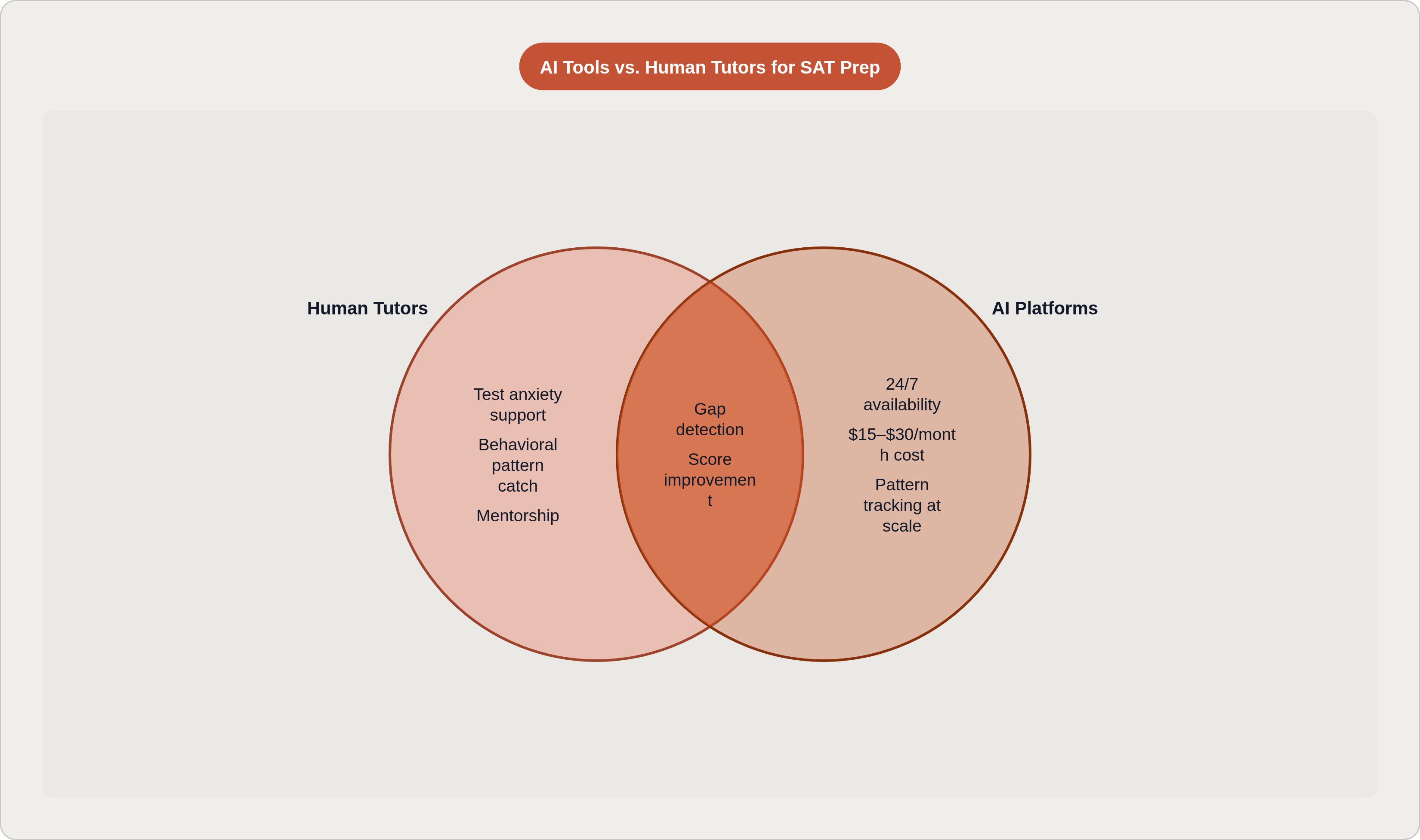 Venn diagram: AI Tools vs. Human Tutors for SAT Prep. Compares Human Tutors and AI Platforms; overlap: Shared Strengths.