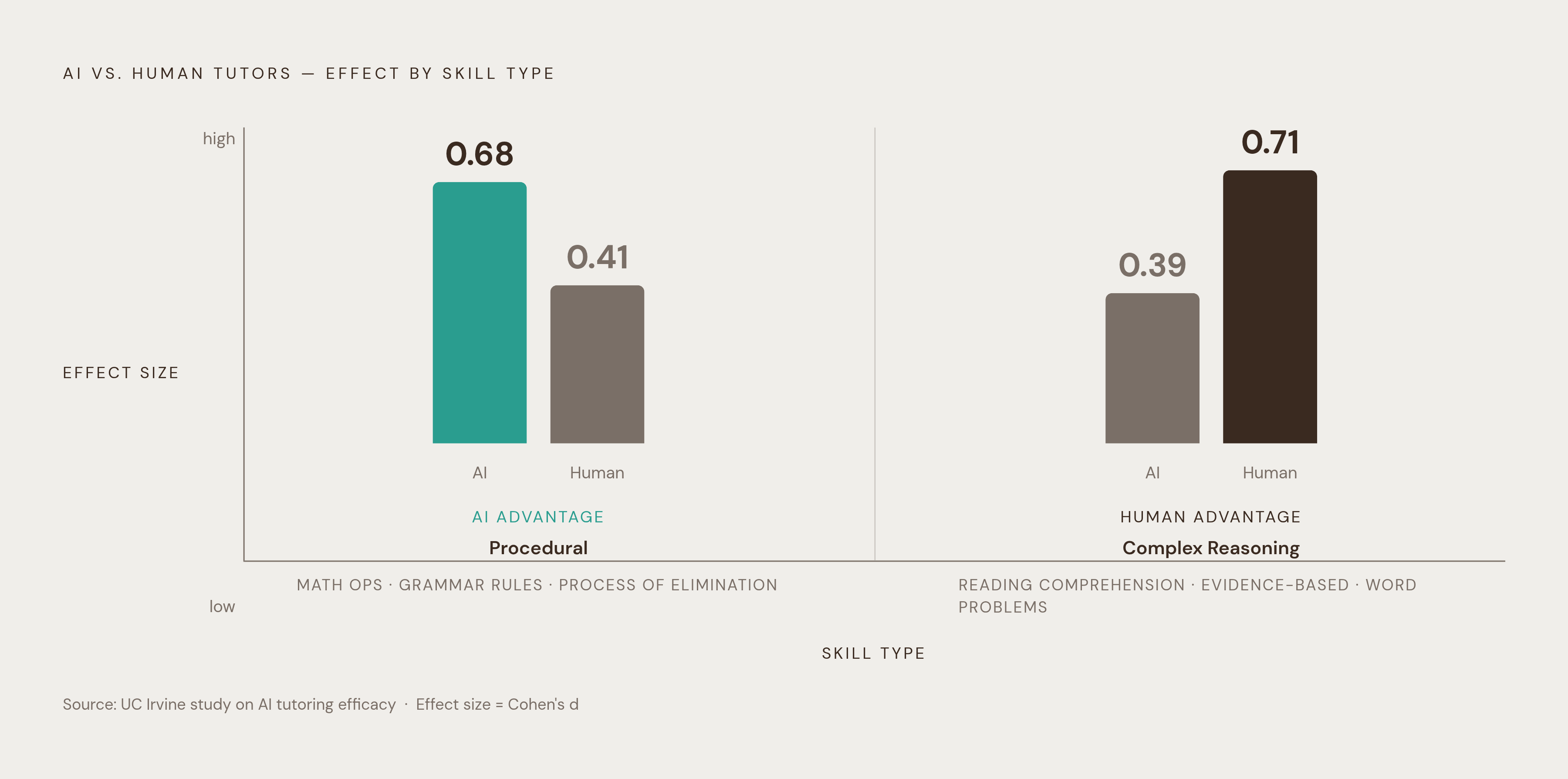 Diagram: Where AI and Tutors Each Win on the SAT. Visualizes: Visualize a two-axis comparison showing how AI tools and human tutors perform differently across the two core SAT skill types: procedural skills (math operations, grammar rules, process…