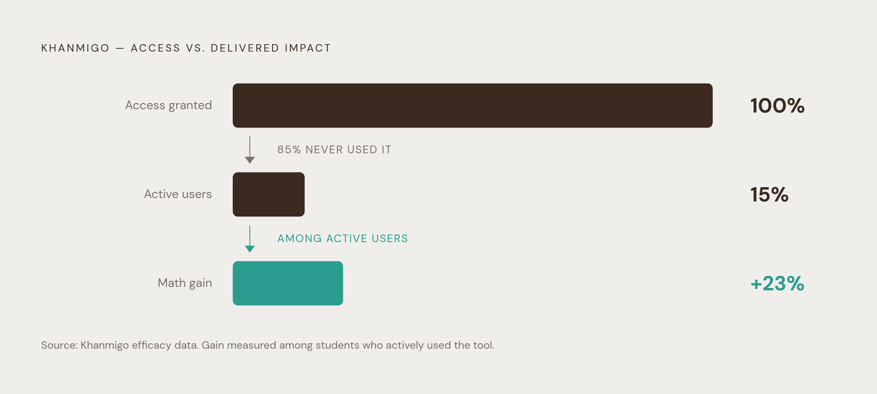 Diagram: Availability Is Not Engagement: Khanmigo's Usage Gap. Visualizes: Show the drop from access to actual use for Khanmigo: 100% of students with access versus only 15% who used the tool, alongside the math gain of up to 23% among those who…