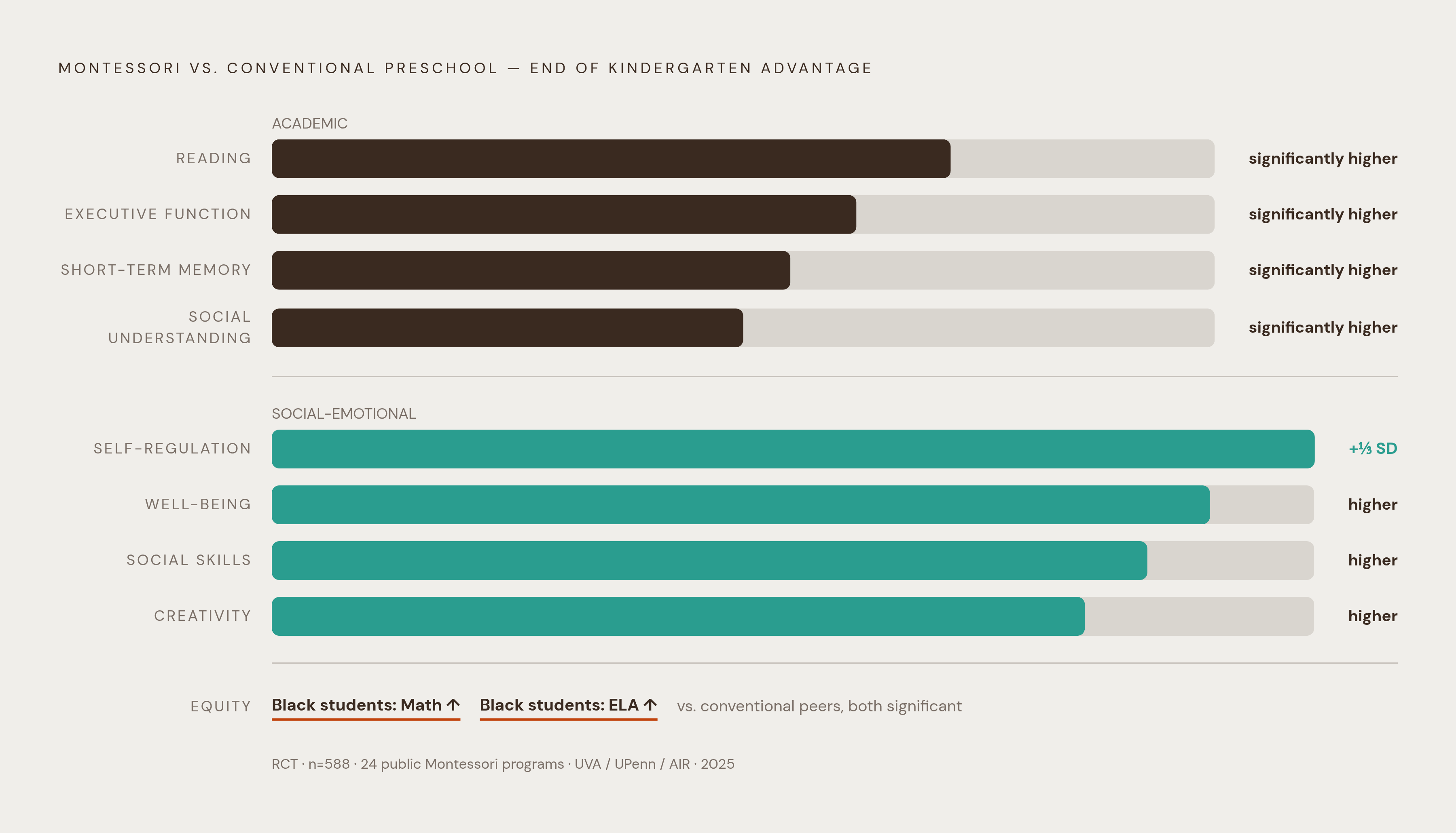 Diagram: Montessori vs. Conventional: What the 2025 Trial Found. Visualizes: Show the outcome advantage Montessori students held over conventional-preschool peers by end of kindergarten, drawn from the 2025 randomized controlled trial (University…