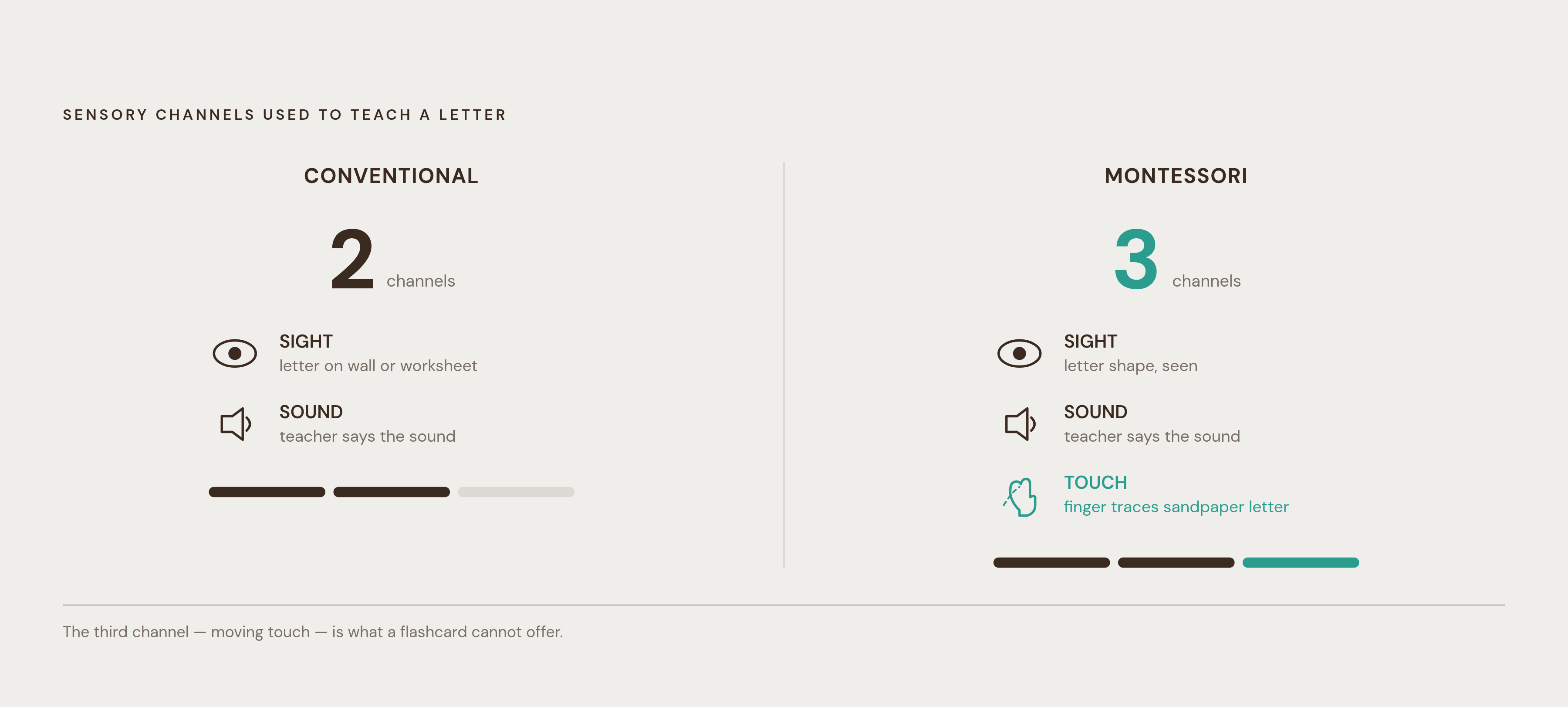 Diagram: Three Channels vs. Two: How Sandpaper Letters Encode a Letter. Visualizes: Visualize the contrast between a conventional classroom and a Montessori classroom in the number of sensory channels used to teach a letter.