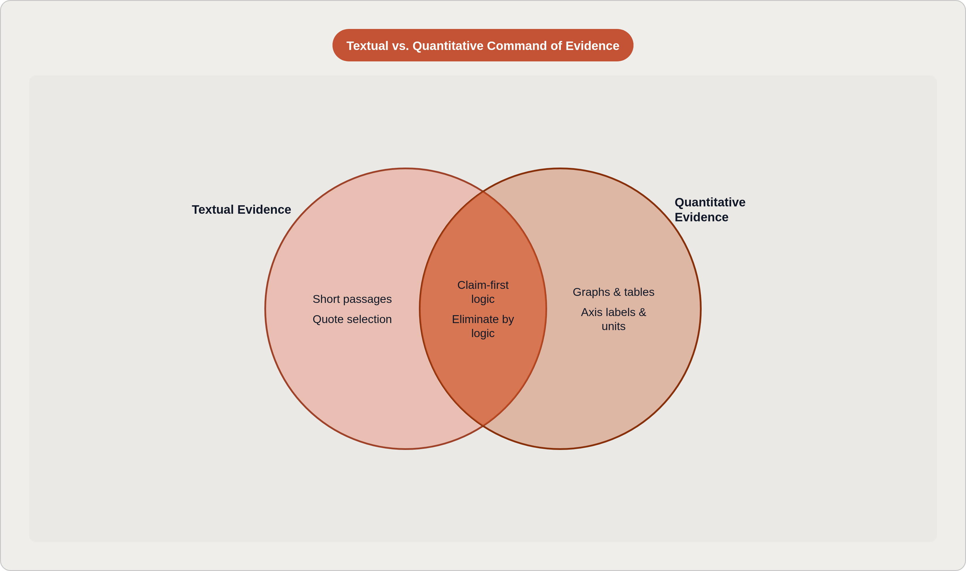 Venn diagram: Textual vs. Quantitative Command of Evidence. Compares Textual Evidence and Quantitative Evidence; overlap: Shared Approach.