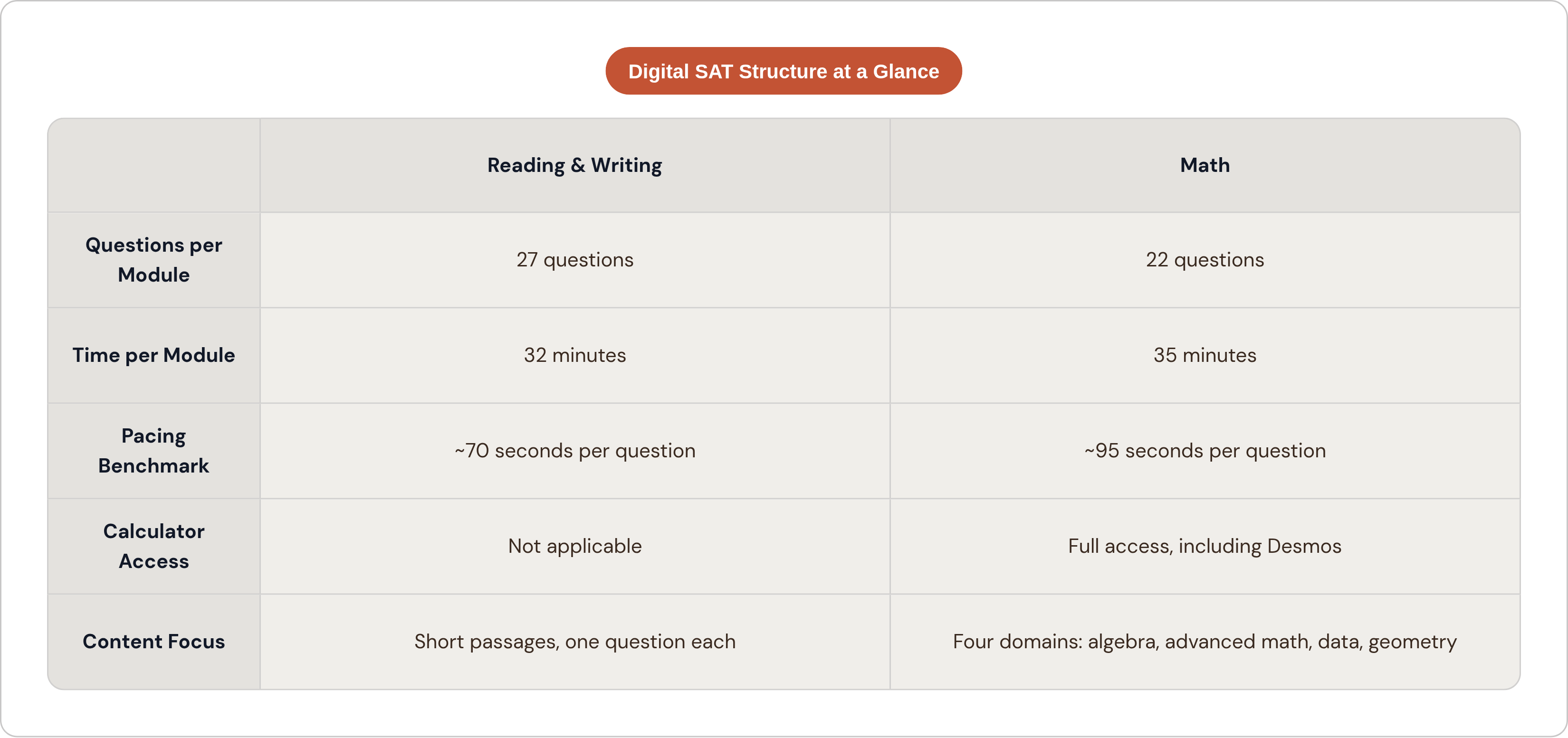 Table: Digital SAT Structure at a Glance. Compares Questions per Module, Time per Module, Pacing Benchmark, Calculator Access, and 1 more by Reading & Writing and Math.