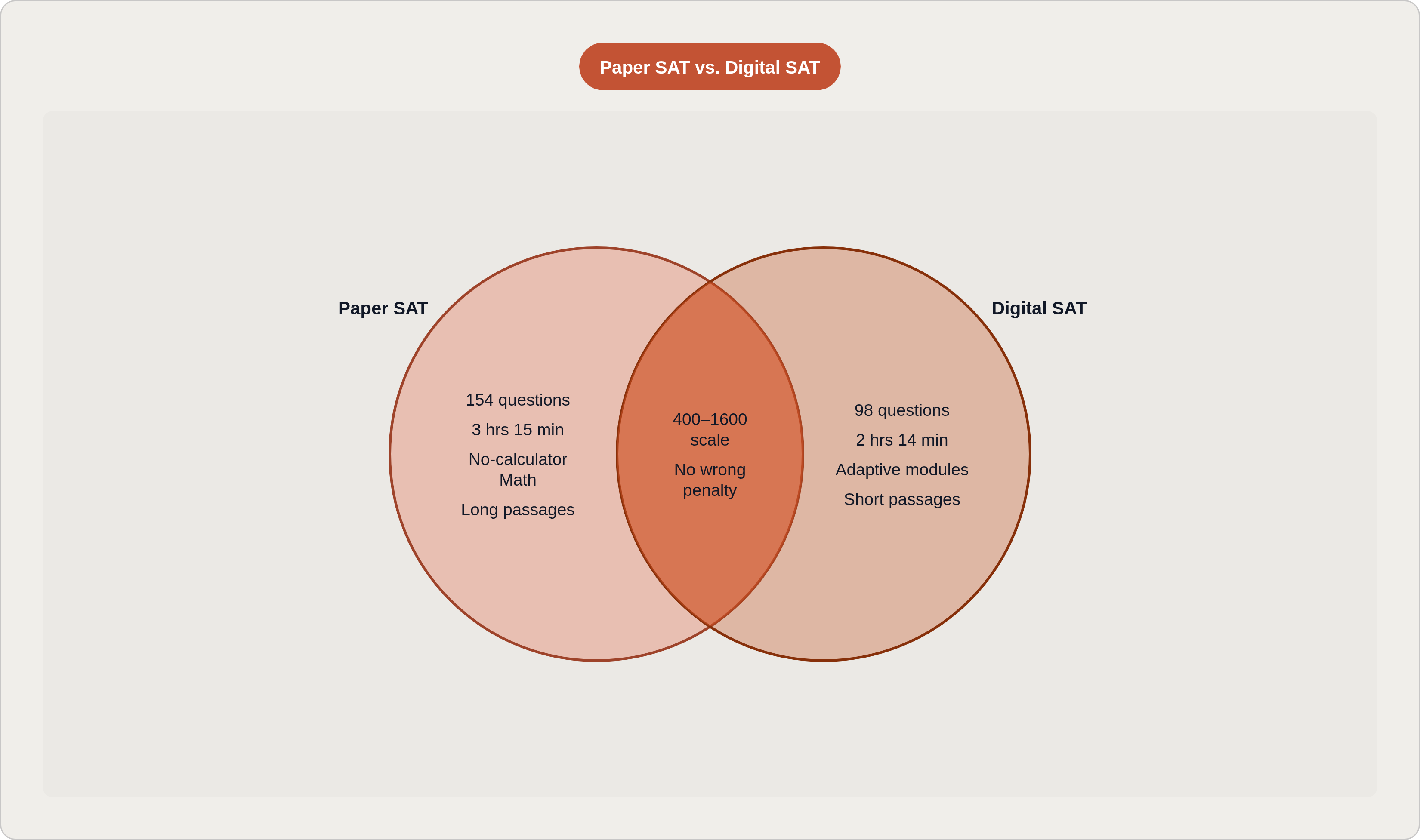 Venn diagram: Paper SAT vs. Digital SAT. Compares Paper SAT and Digital SAT; overlap: Shared Features.