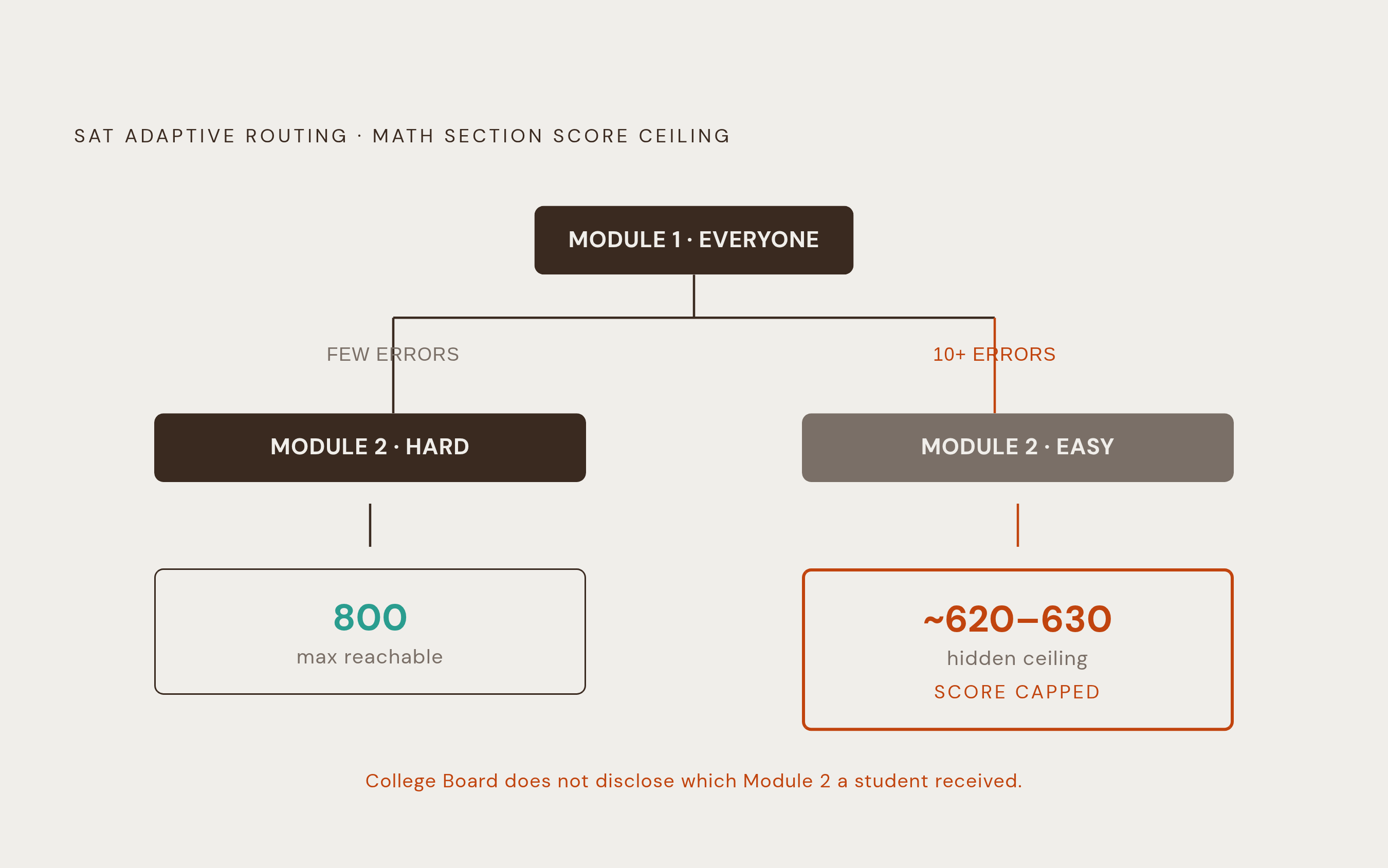 Diagram: Module 1 Sets Your Score Ceiling — Invisibly. Visualizes: Illustrate how Module 1 performance gates the two possible Module 2 paths and caps the maximum achievable score on each path.