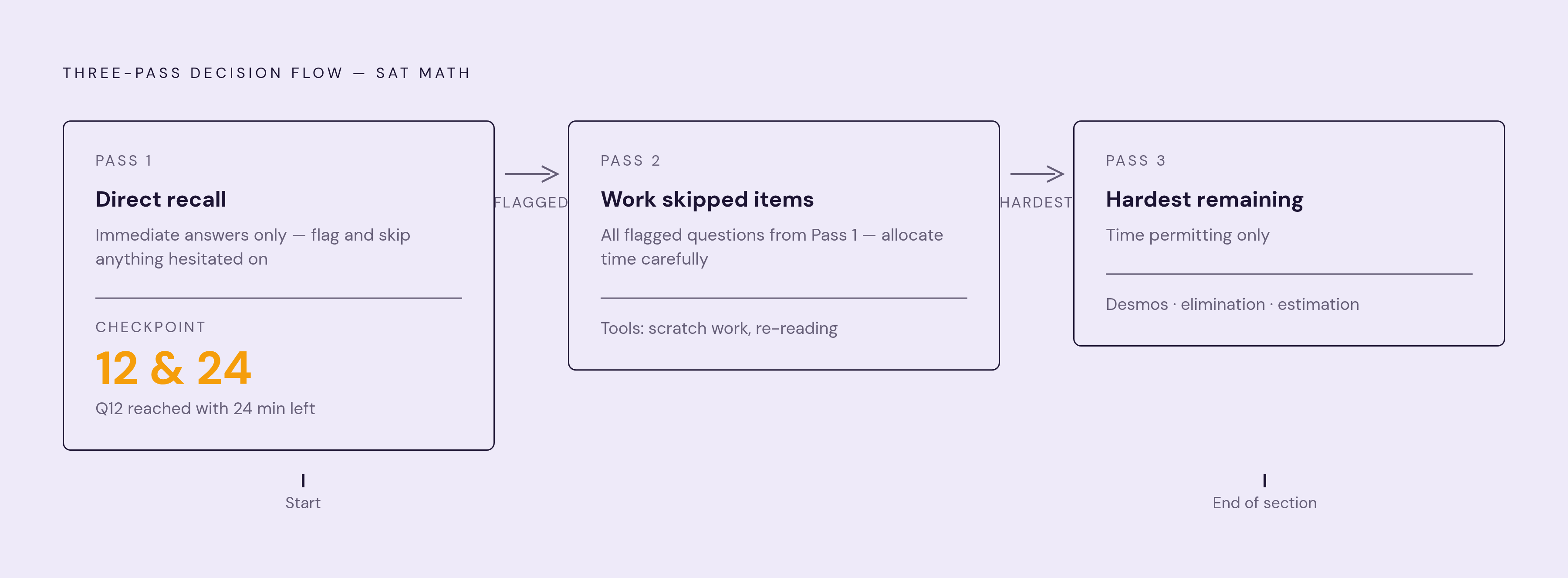 Diagram: Three-Pass Math System: When to Solve, Skip, or Guess. Visualizes: Show the three-pass decision flow for the Math modules.