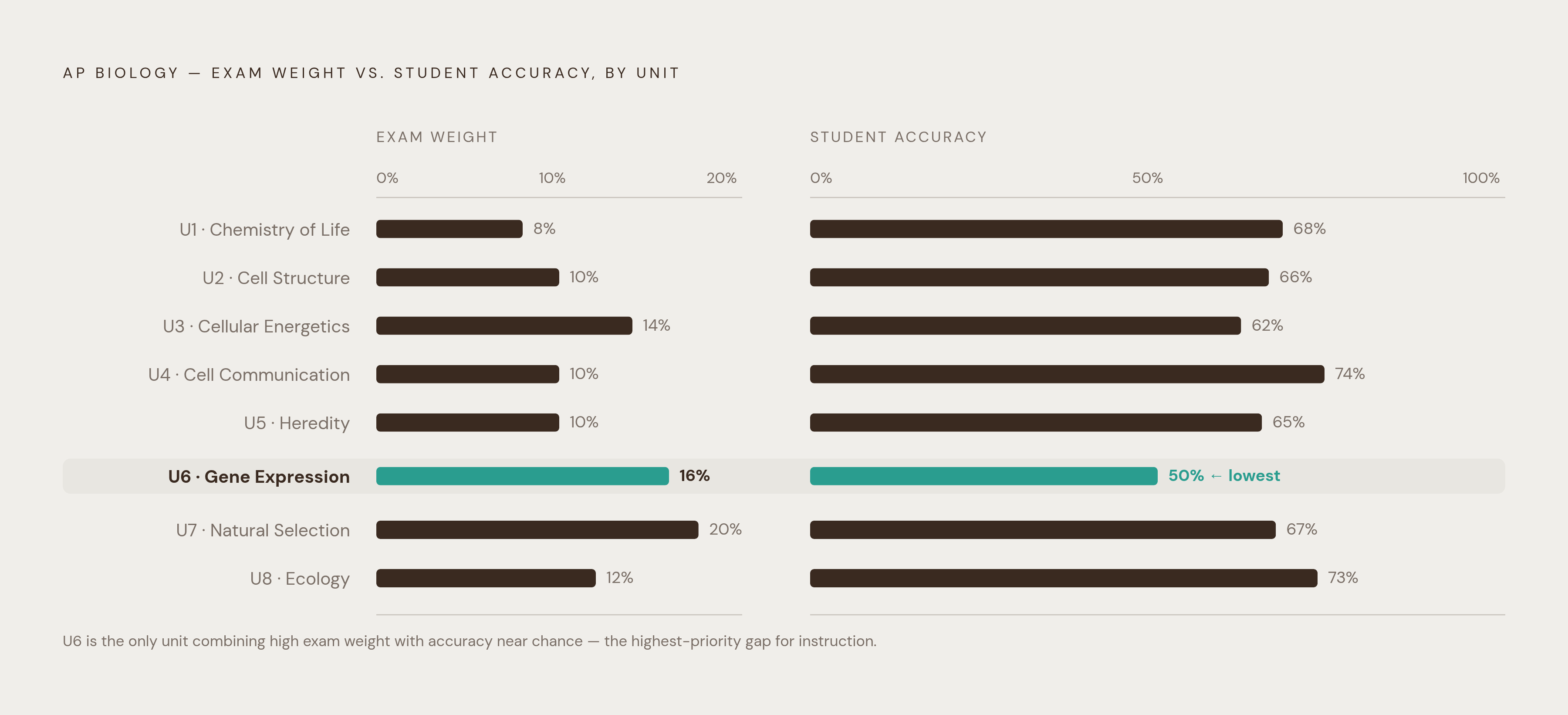 Diagram: Where AP Biology Units Hit Hardest — and Where Students Score Weakest. Visualizes: Visualize two dimensions for AP Biology's eight units side by side: exam weight and average student performance.
