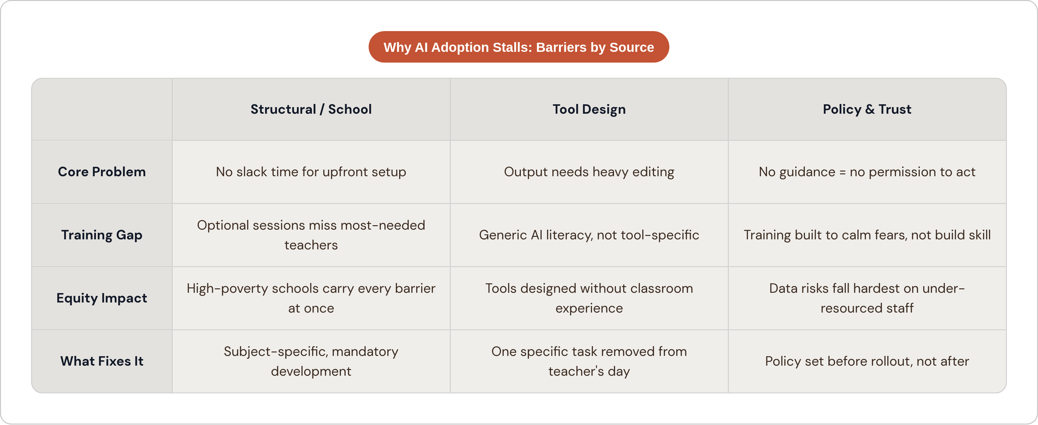 Table: Why AI Adoption Stalls: Barriers by Source. Compares Core Problem, Training Gap, Equity Impact and What Fixes It by Structural / School, Tool Design and Policy & Trust.