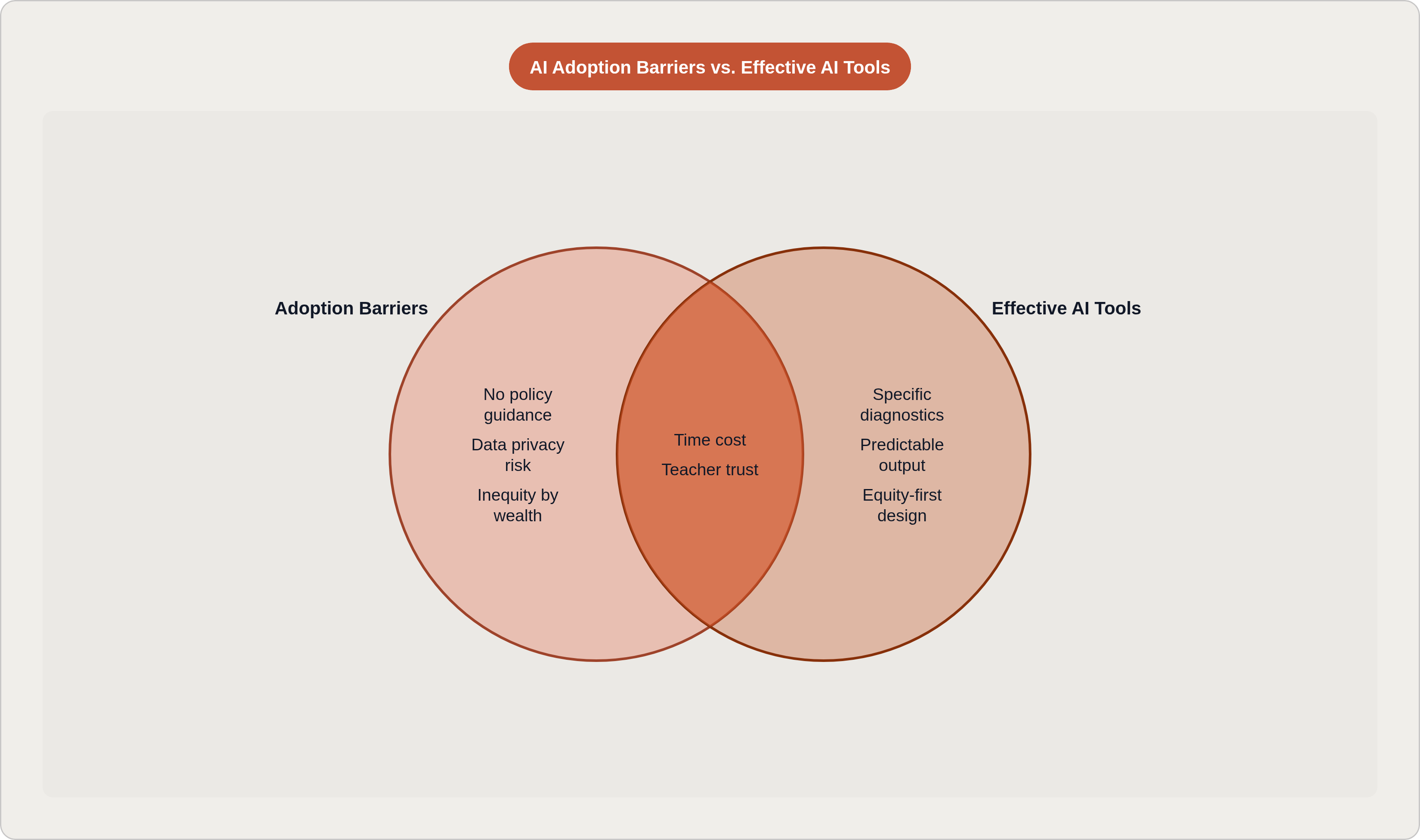 Venn diagram: AI Adoption Barriers vs. Effective AI Tools. Compares Adoption Barriers and Effective AI Tools; overlap: Shared Challenge.
