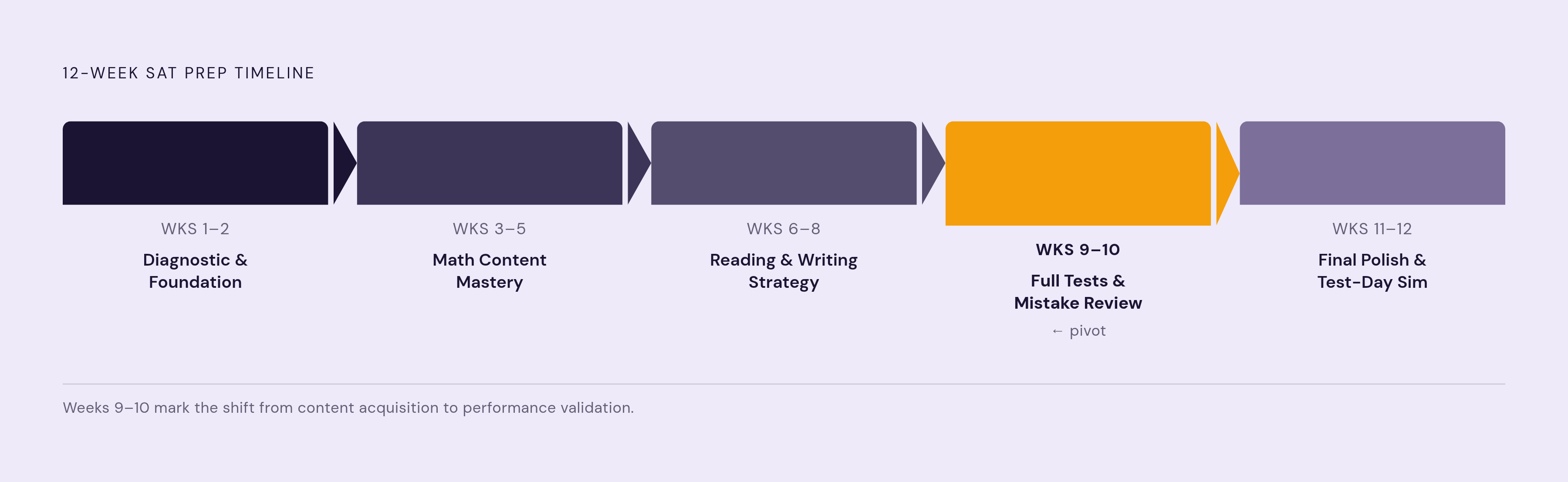 Diagram: 12 Weeks to Test Day: How the Focus Shifts. Visualizes: Show a sequential 12-week SAT prep timeline divided into four named phases, each with its dominant activity.