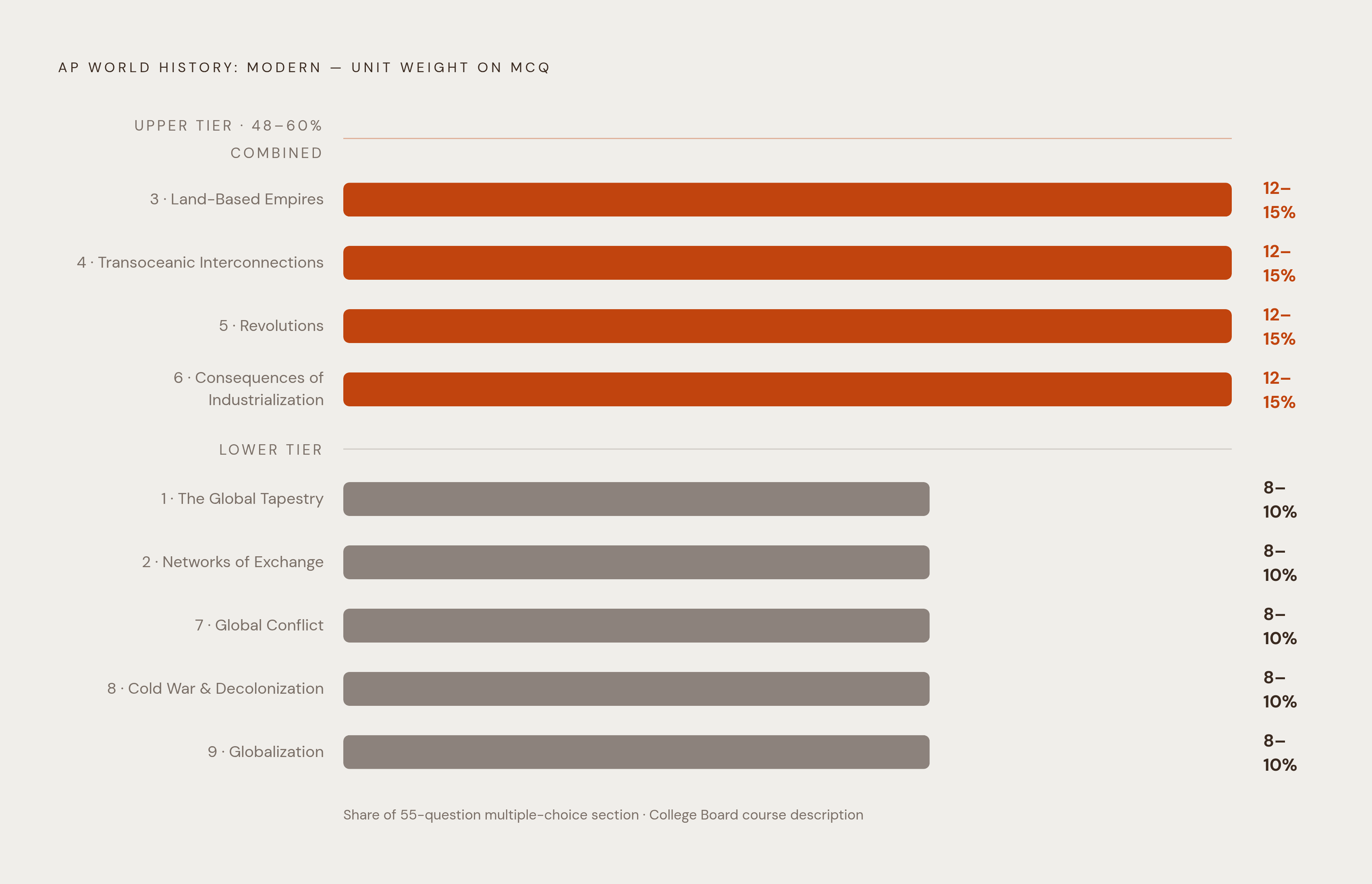 Diagram: Where the Points Are: Unit Weight Distribution Across 55 Questions. Visualizes: Show the nine AP World History: Modern units ranked by their exam weight, split visually into two tiers.