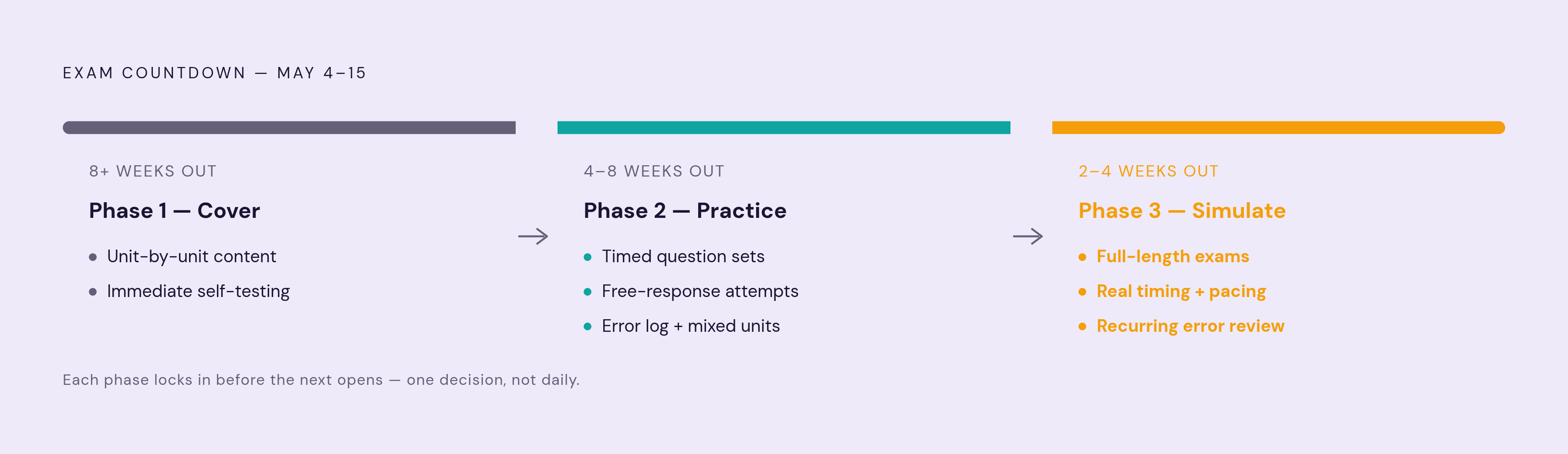 Diagram: Three Phases of AP Prep, Built Backward from May. Visualizes: Show a three-phase countdown timeline running backward from the May 4–15 exam window.