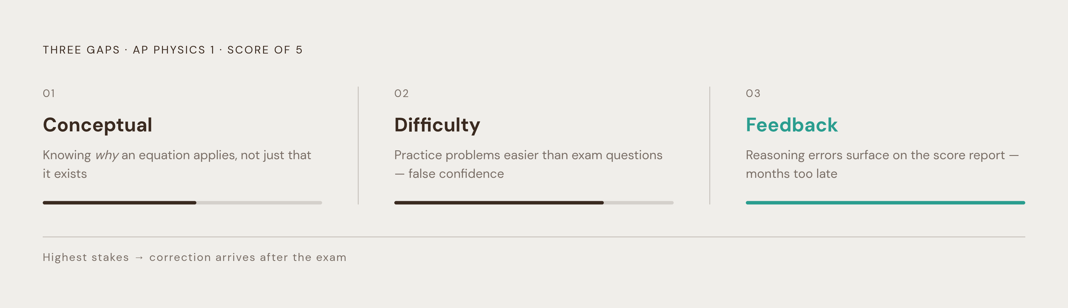 Diagram: Three Gaps Between a 4 and a 5. Visualizes: Visualize the three specific gaps the article identifies as deciding whether a student reaches a 5 on AP Physics 1: (1) the conceptual gap — knowing why an equation applies, not just that it…