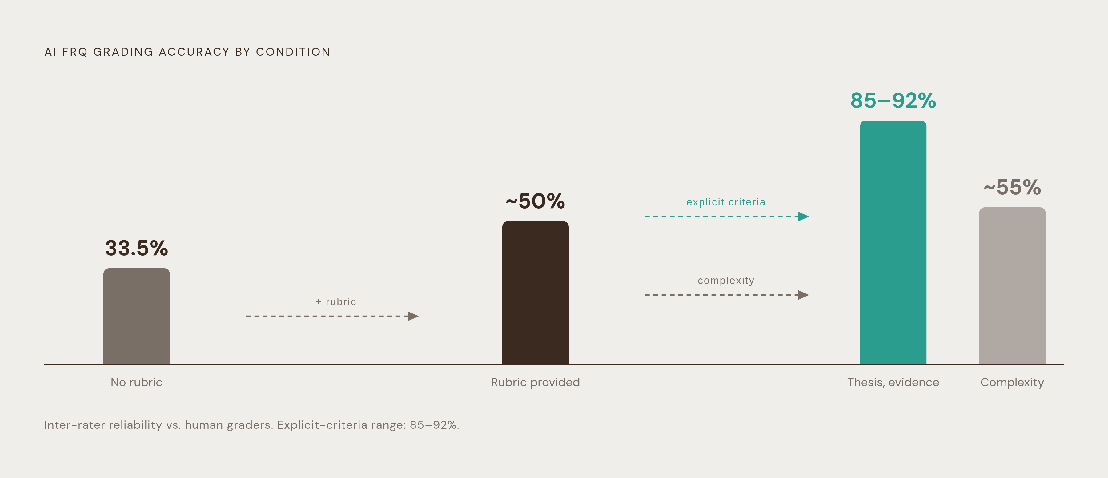 Diagram: AI Grading Reliability Drops Where It Matters Most. Visualizes: Show how AI FRQ grading accuracy varies across three conditions: no rubric provided (33.5% accuracy), detailed rubric provided (~50% accuracy), and the further nuance that…