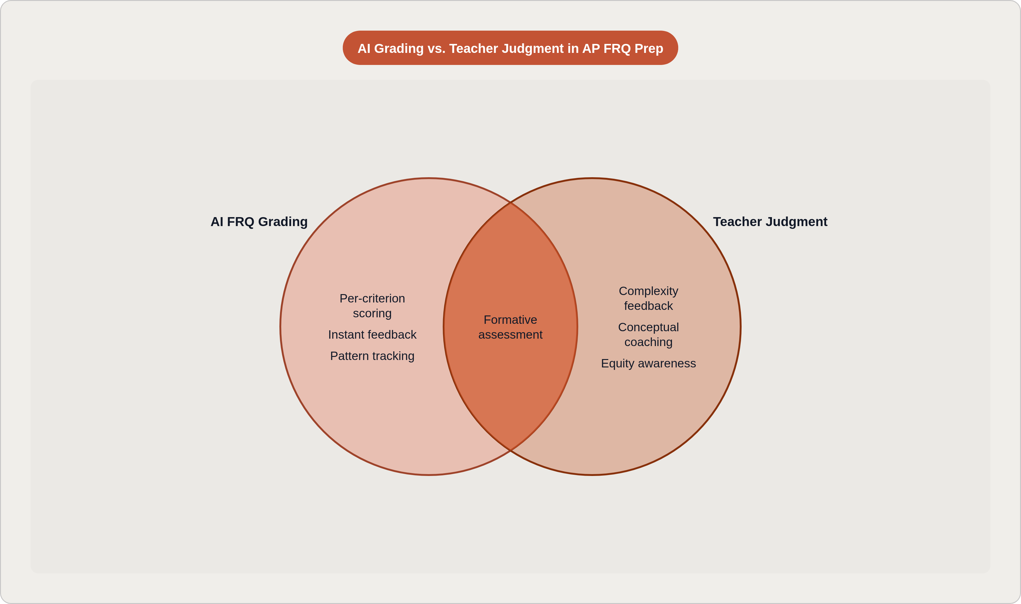 Venn diagram: AI Grading vs. Teacher Judgment in AP FRQ Prep. Compares AI FRQ Grading and Teacher Judgment; overlap: Shared Strengths.