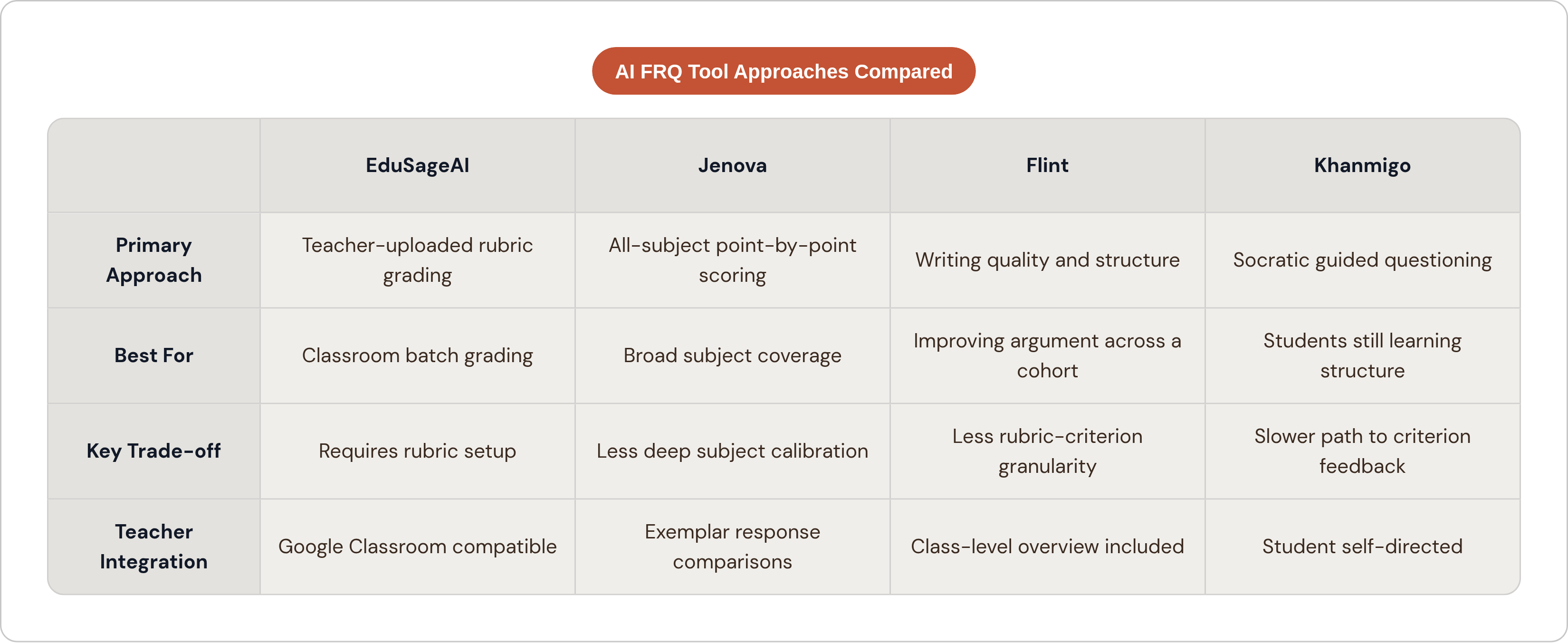 Table: AI FRQ Tool Approaches Compared. Compares Primary Approach, Best For, Key Trade-off and Teacher Integration by EduSageAI, Jenova, Flint and Khanmigo.