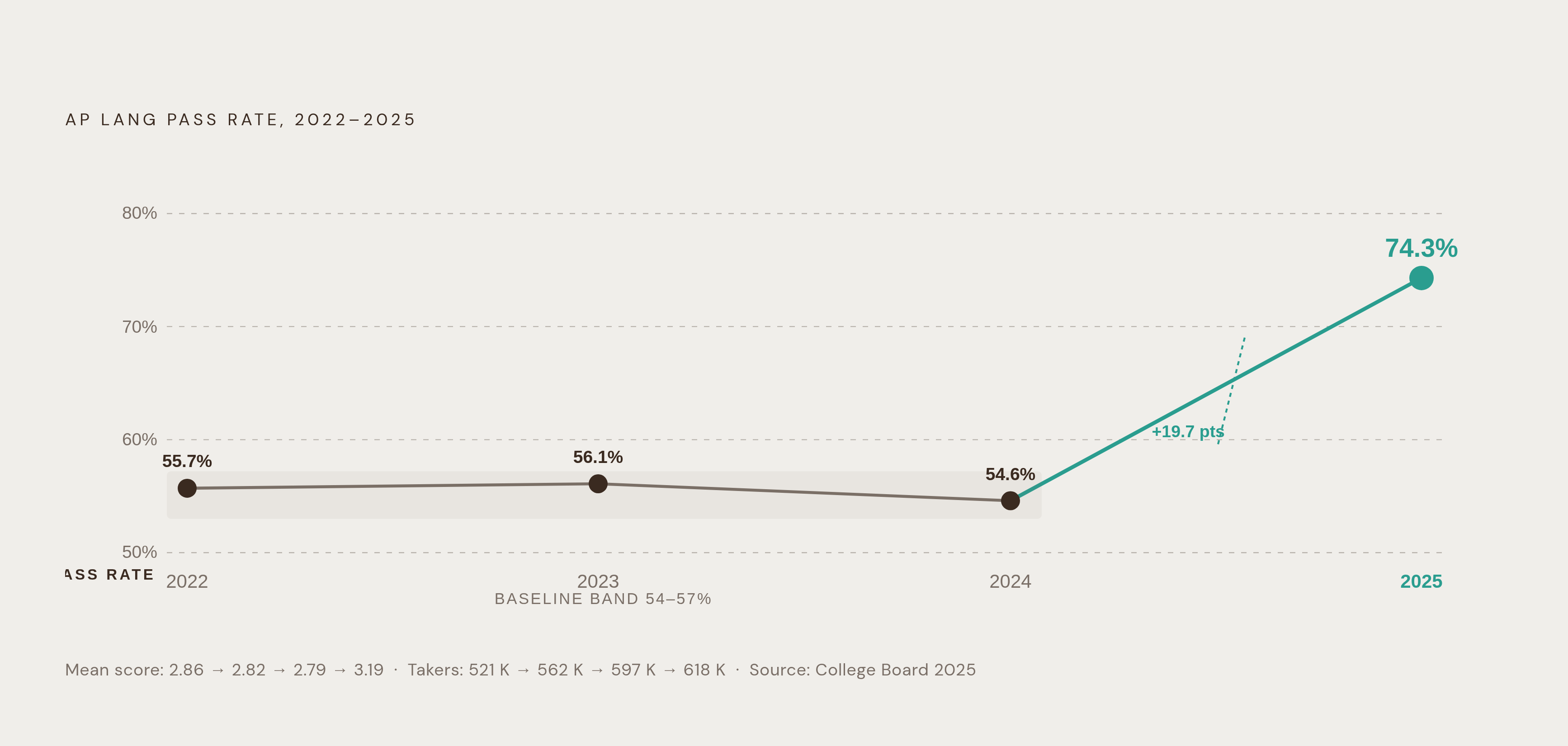 Diagram: AP Lang Score Distribution: 2022–2025. Visualizes: Show the year-over-year pass rate and mean score for AP Lang across four years to make the 2025 outlier visible against a flat baseline.