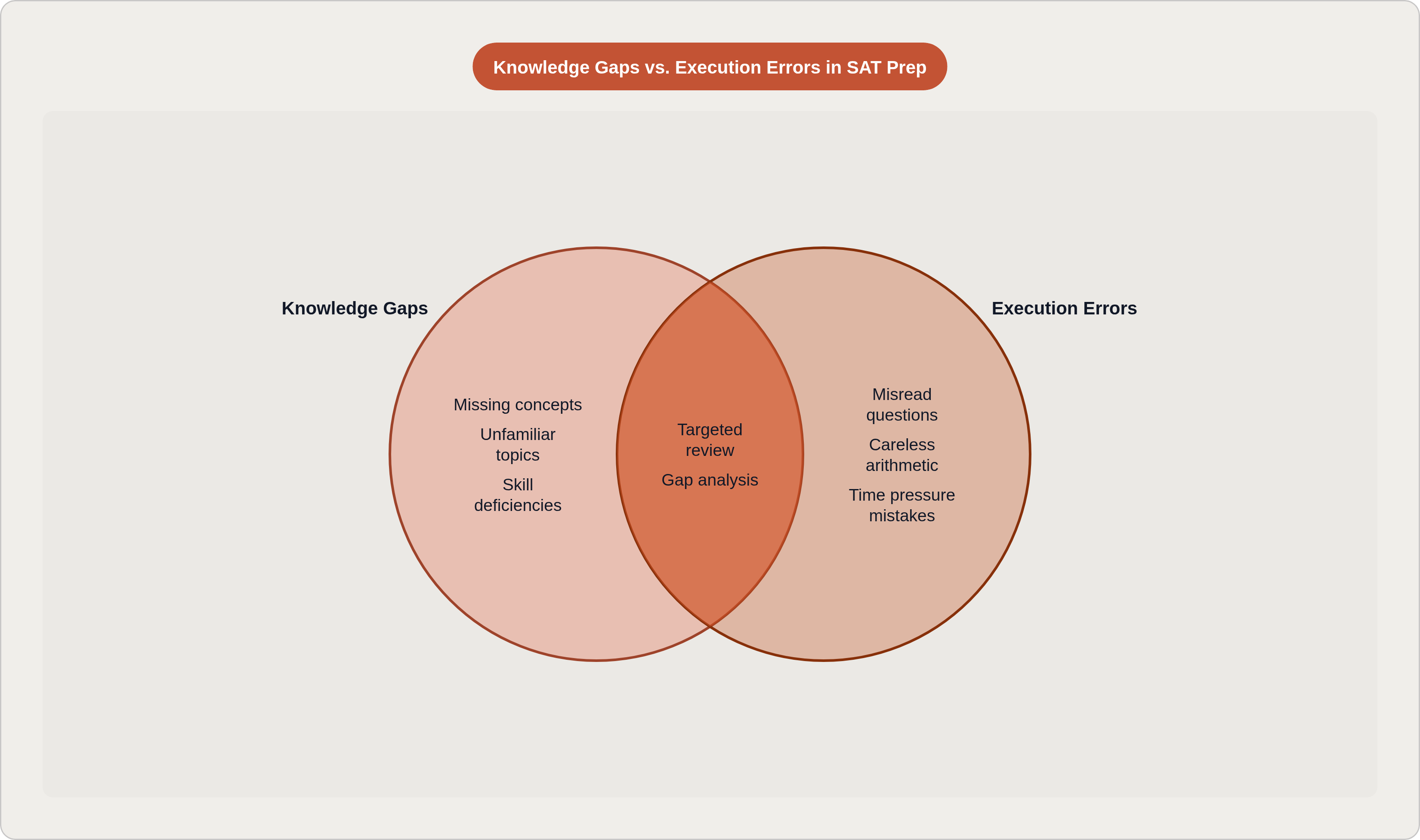 Venn diagram: Knowledge Gaps vs. Execution Errors in SAT Prep. Compares Knowledge Gaps and Execution Errors; overlap: Shared Fix.