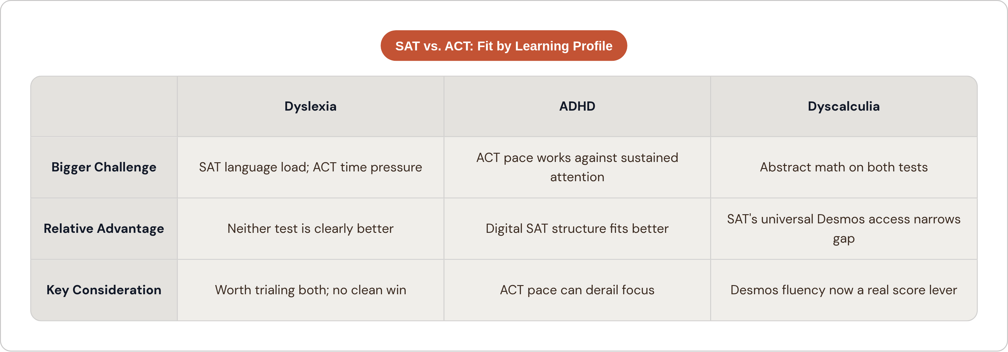 Table: SAT vs. ACT: Fit by Learning Profile. Compares Bigger Challenge, Relative Advantage and Key Consideration by Dyslexia, ADHD and Dyscalculia.