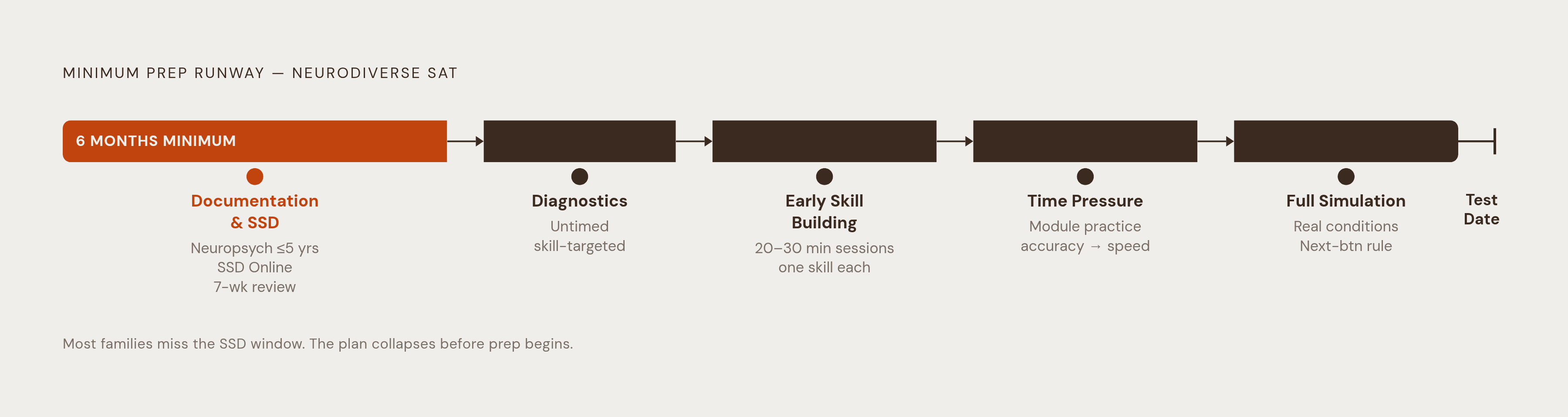 Diagram: A Realistic Prep Timeline for Neurodiverse Students. Visualizes: Visualize a five-phase prep timeline showing the minimum runway neurodiverse students need before their SAT test date.