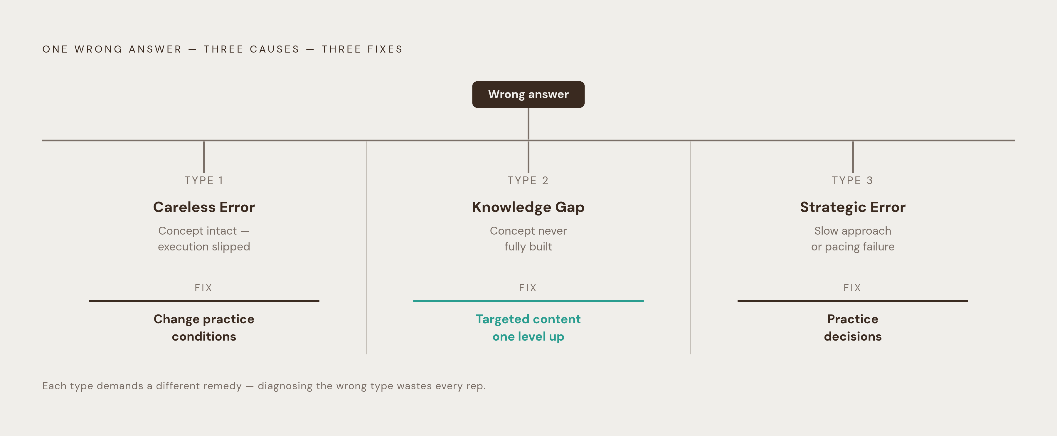 Diagram: Three Error Types, Three Different Fixes. Visualizes: Visualize the three mutually exclusive categories that account for every missed SAT Math question, showing that each requires a fundamentally different remedy.