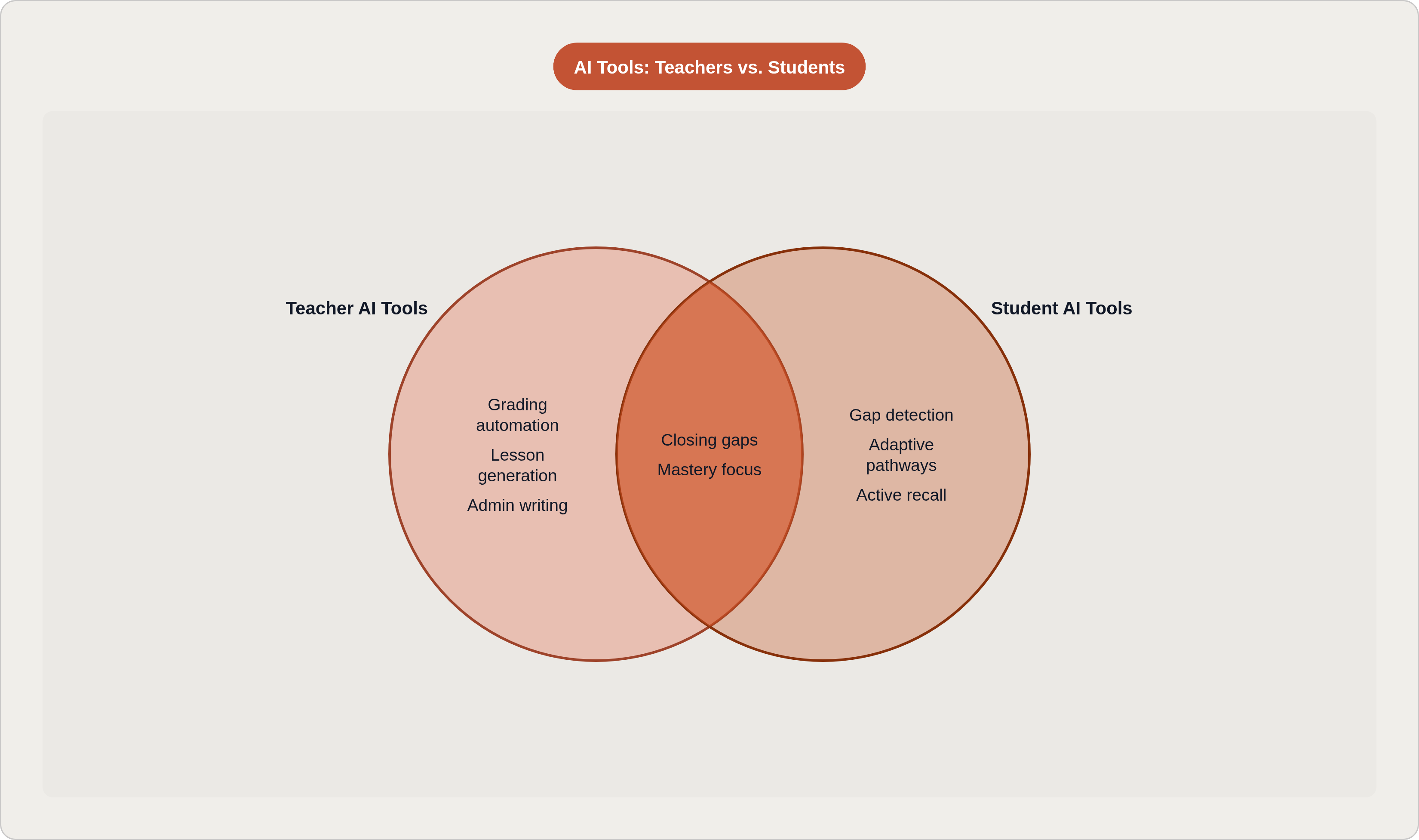 Venn diagram: AI Tools: Teachers vs. Students. Compares Teacher AI Tools and Student AI Tools; overlap: Shared Goal.