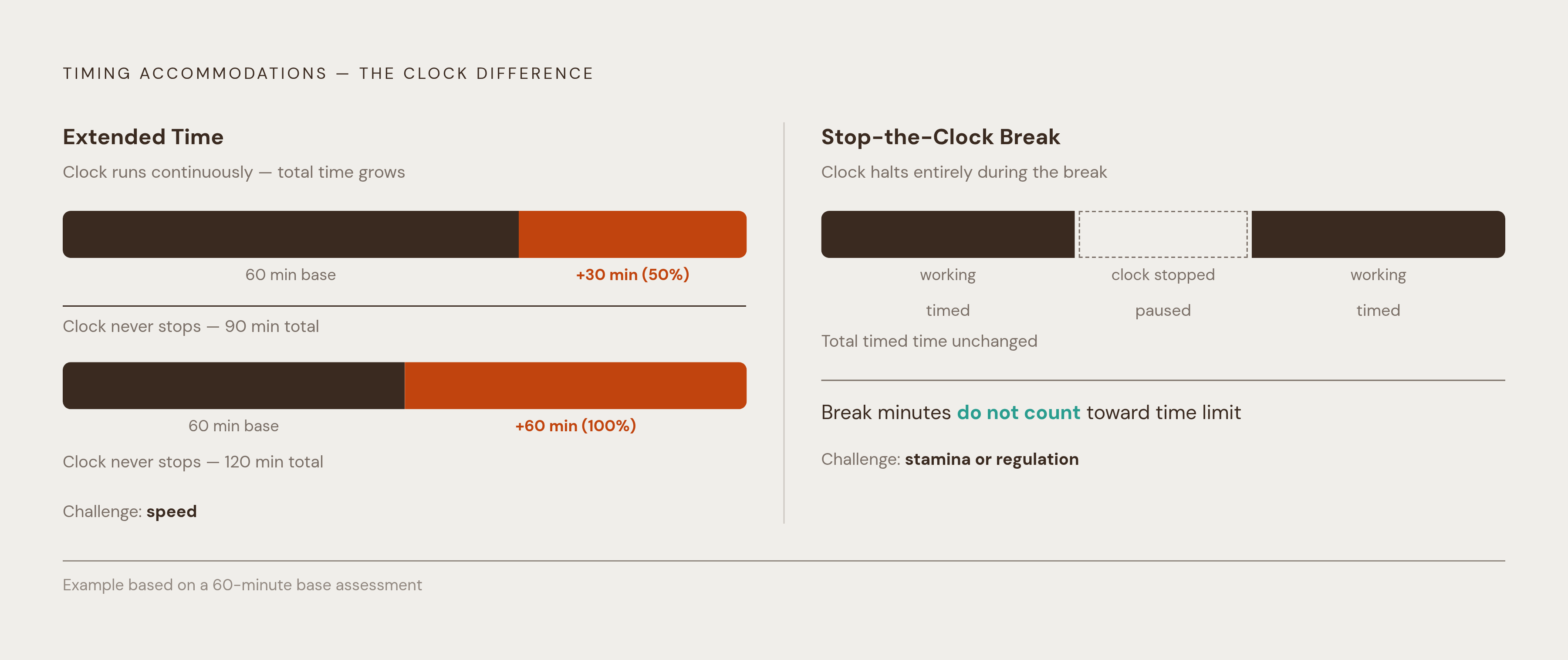Diagram: Extended Time vs. Stop-the-Clock: Two Different Tools. Visualizes: Contrast two timing accommodations that are commonly confused.