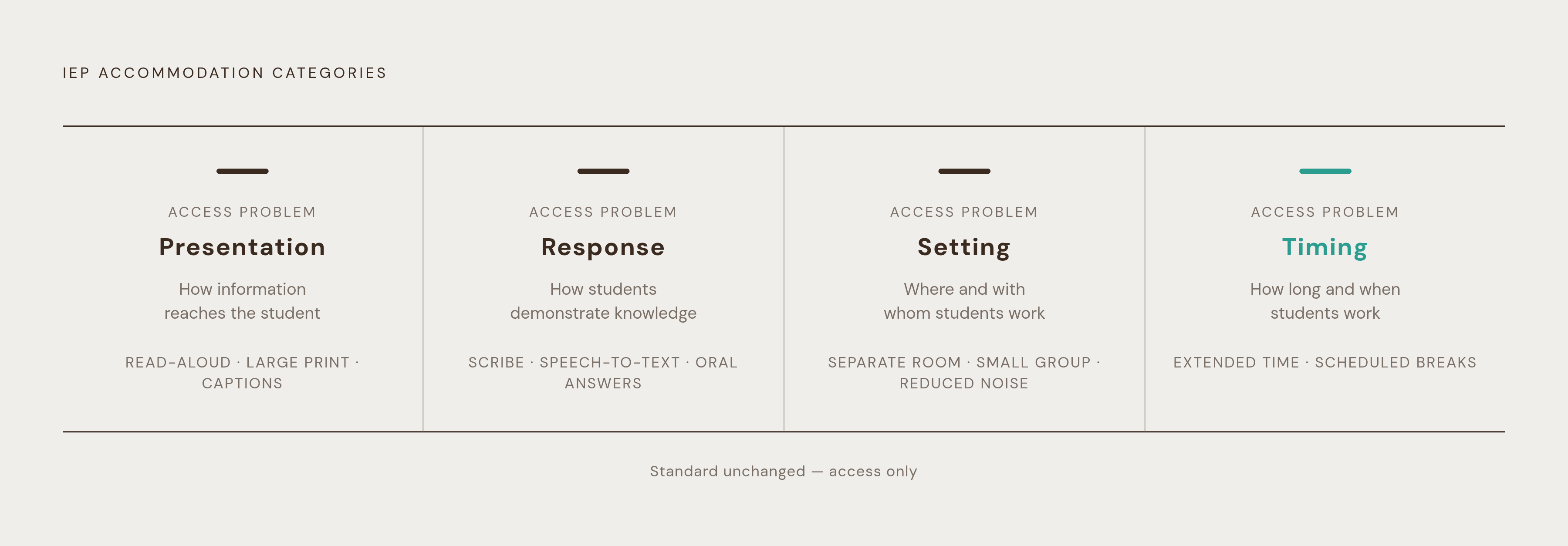 Diagram: The Four Accommodation Buckets. Visualizes: Show the four categories of IEP accommodations as a clean ranked or segmented visual: Presentation (how information reaches the student), Response (how students demonstrate what they know)…
