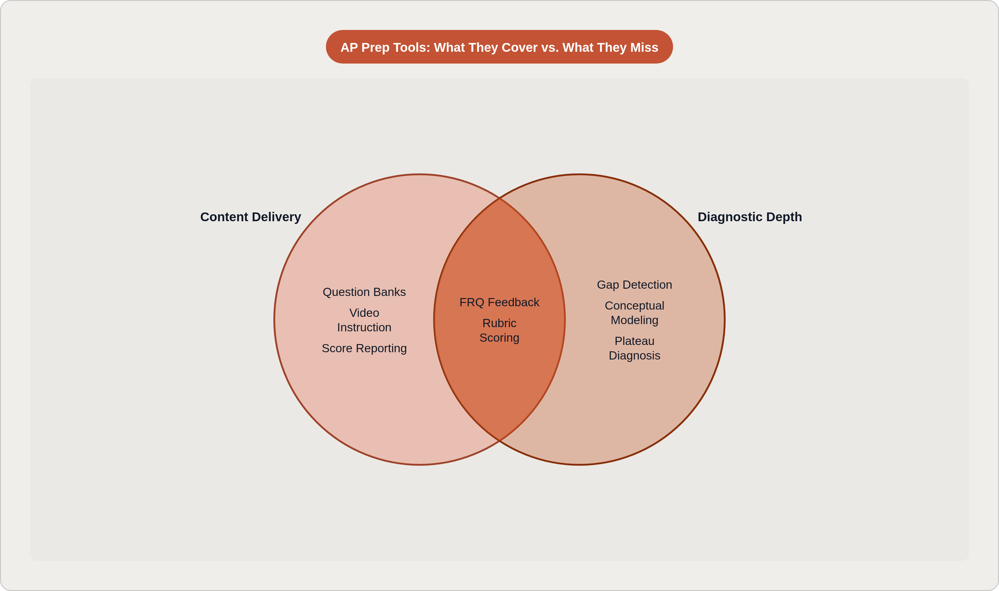 Venn diagram: AP Prep Tools: What They Cover vs. What They Miss. Compares Content Delivery and Diagnostic Depth; overlap: Shared Features.