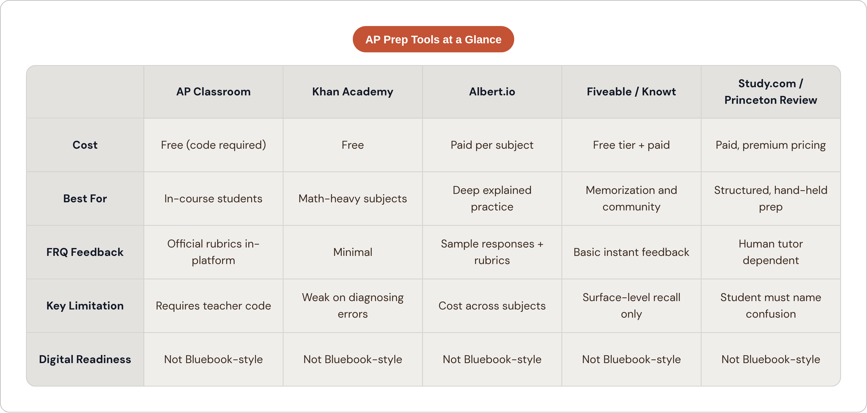 Table: AP Prep Tools at a Glance. Compares Cost, Best For, FRQ Feedback, Key Limitation, and 1 more by AP Classroom, Khan Academy, Albert.io, Fiveable / Knowt, and 1 more.