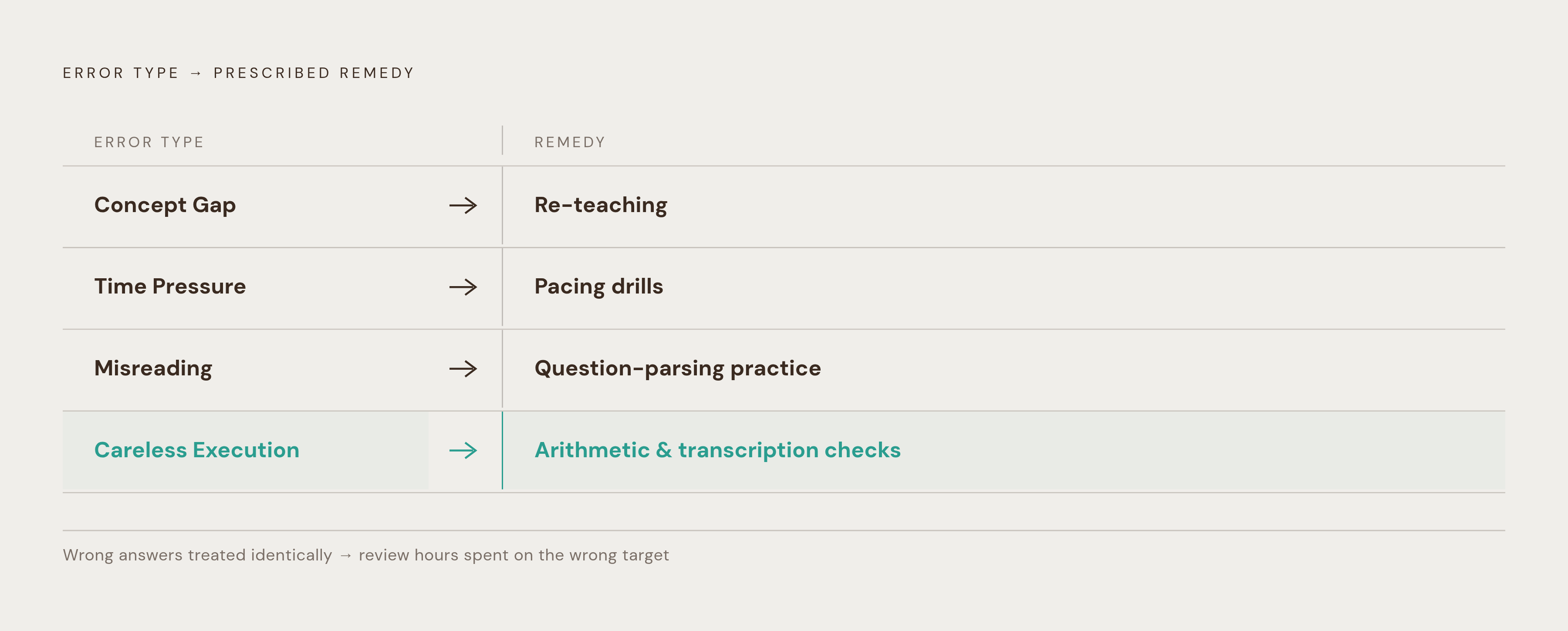 Diagram: Four Error Types, Four Different Fixes. Visualizes: Visualize the four error categories from the article as a ranked or segmented diagram, each paired with its prescribed remedy: Concept Gap → re-teaching; Time Pressure → pacing drills…