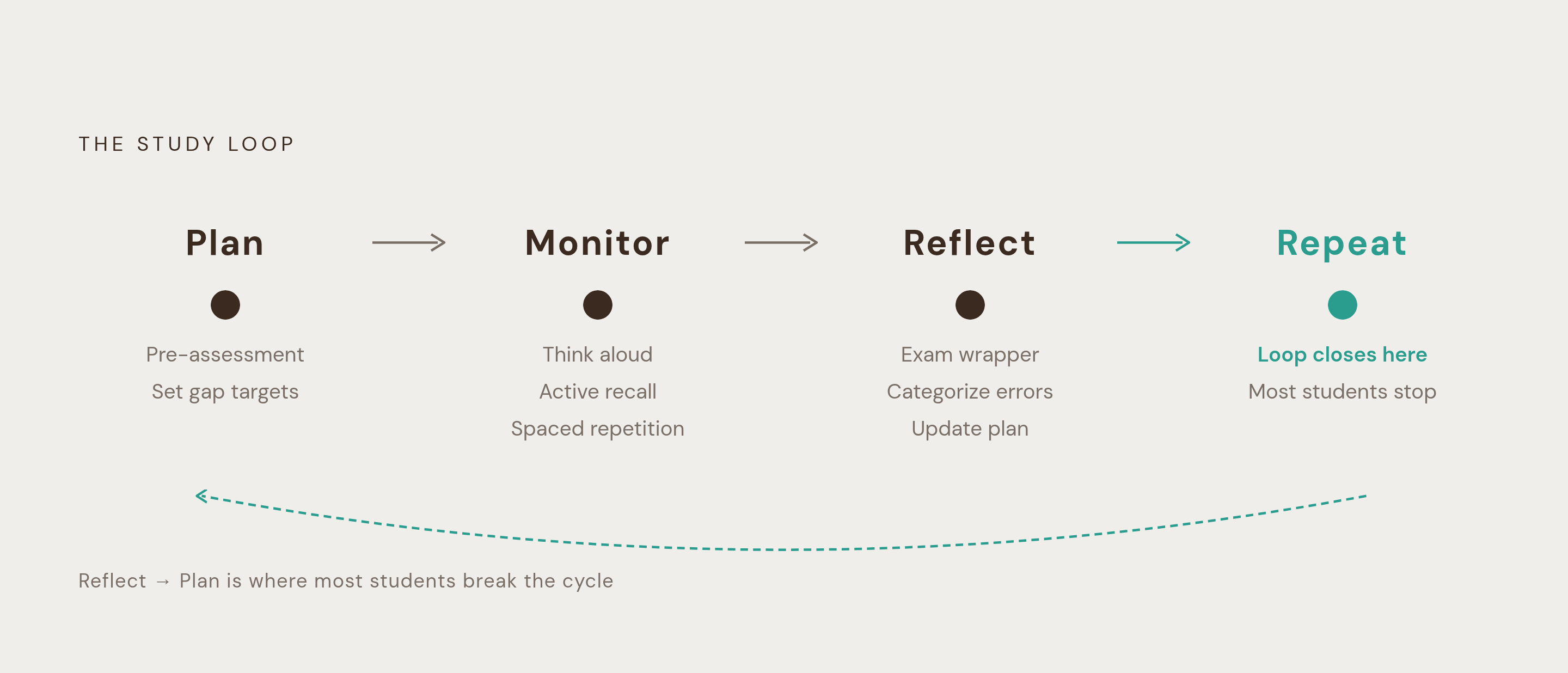 Diagram: The Metacognitive Study Cycle. Visualizes: Visualize the four-stage repeatable loop described in the article: Plan → Monitor → Reflect → Repeat.