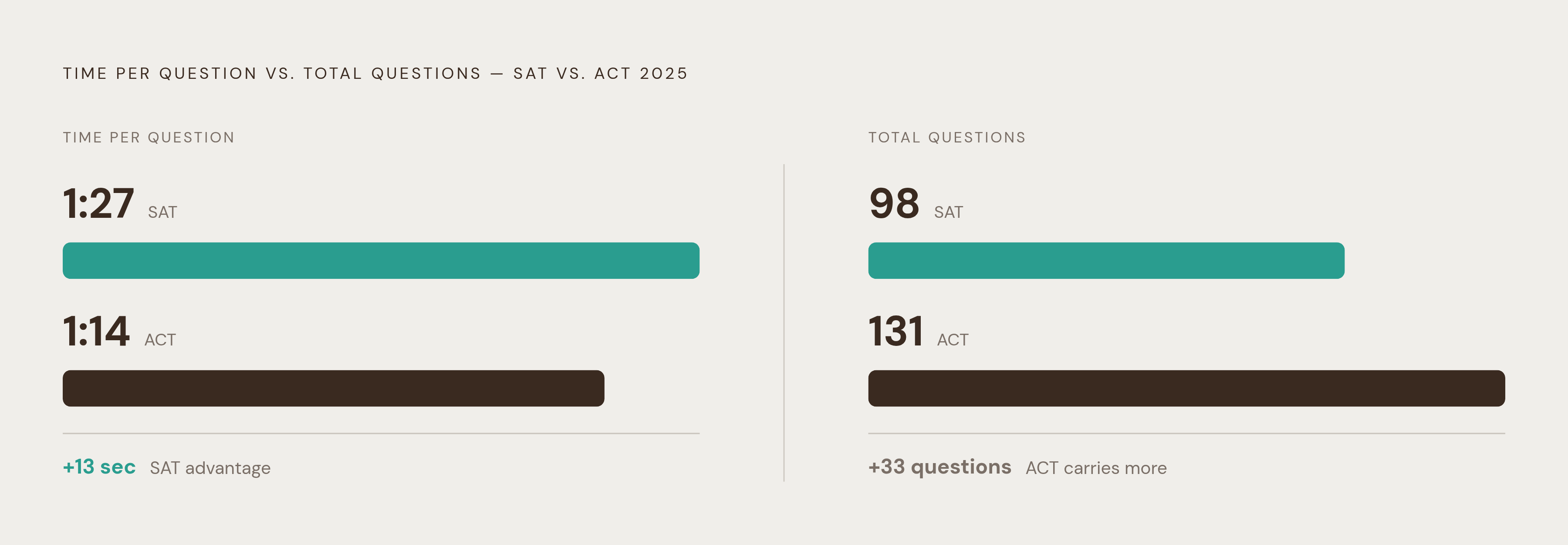 Diagram: SAT vs. ACT: Two Tests Built on Different Clocks. Visualizes: Show a side-by-side comparison of two key structural contrasts between the 2025 SAT and the Enhanced 2025 ACT: time per question (SAT: ~1 min 27 sec vs.