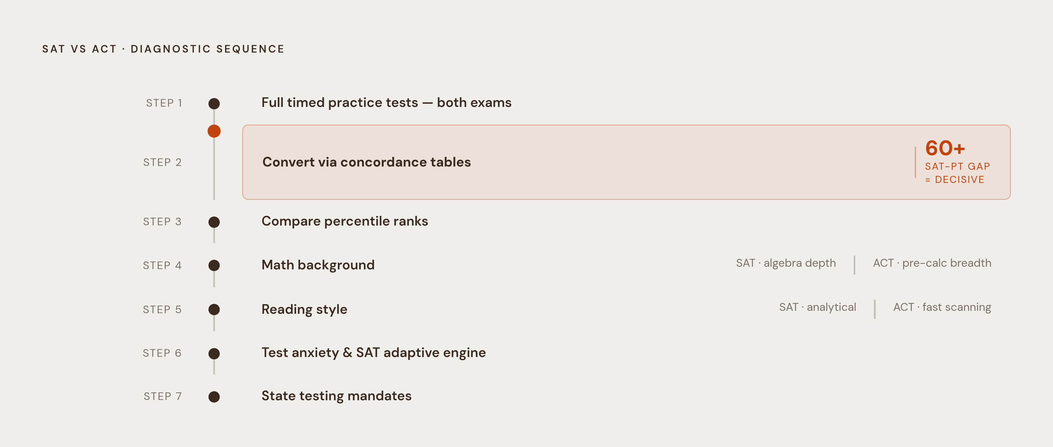Diagram: Seven Steps to Picking Your Test. Visualizes: Illustrate the 7-step diagnostic process a student should follow to choose between the SAT and ACT: Step 1 — take full timed practice tests for both; Step 2 — convert scores via concordance…