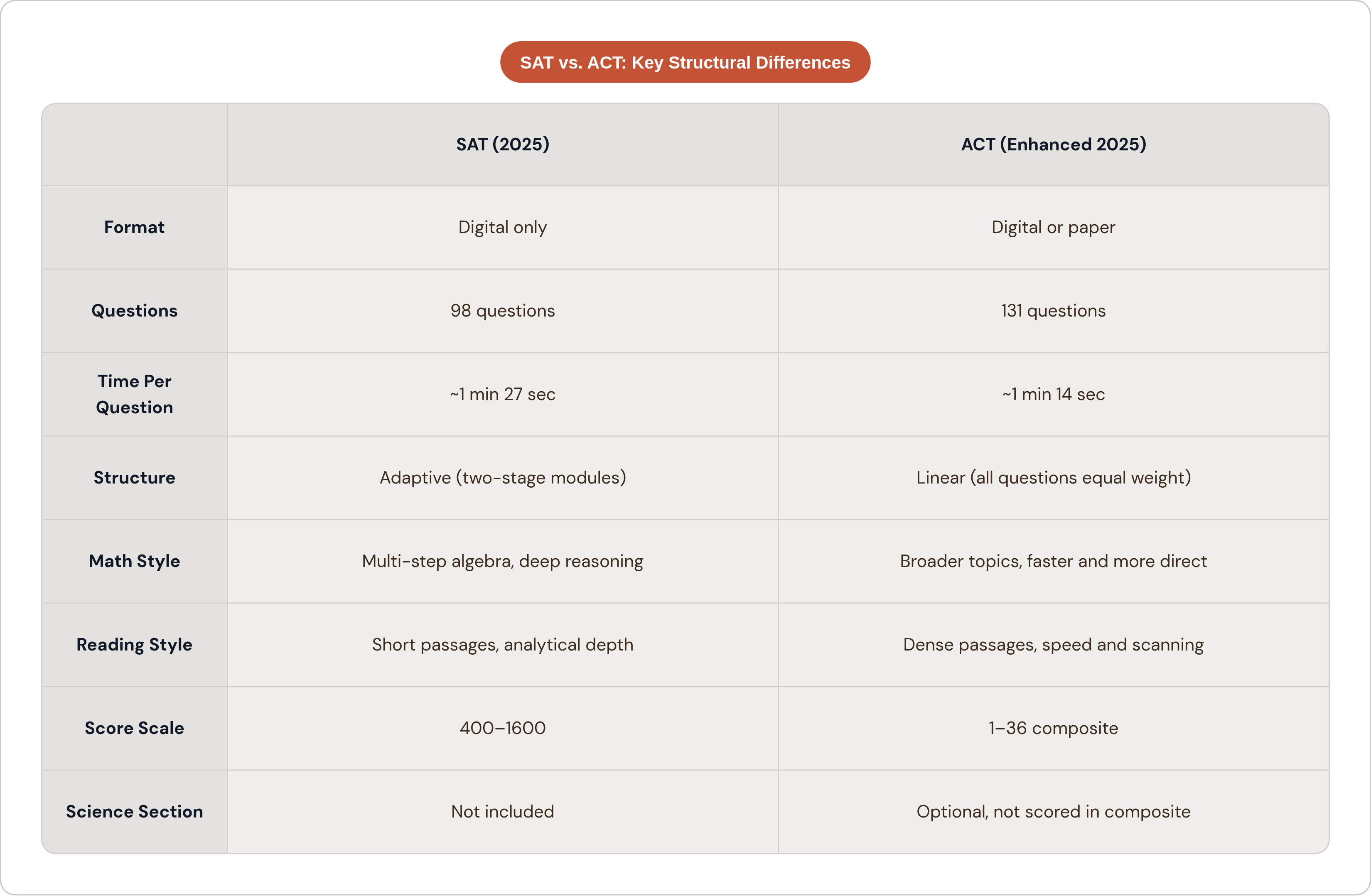 Table: SAT vs. ACT: Key Structural Differences. Compares Format, Questions, Time Per Question, Structure, and 4 more by SAT (2025) and ACT (Enhanced 2025).