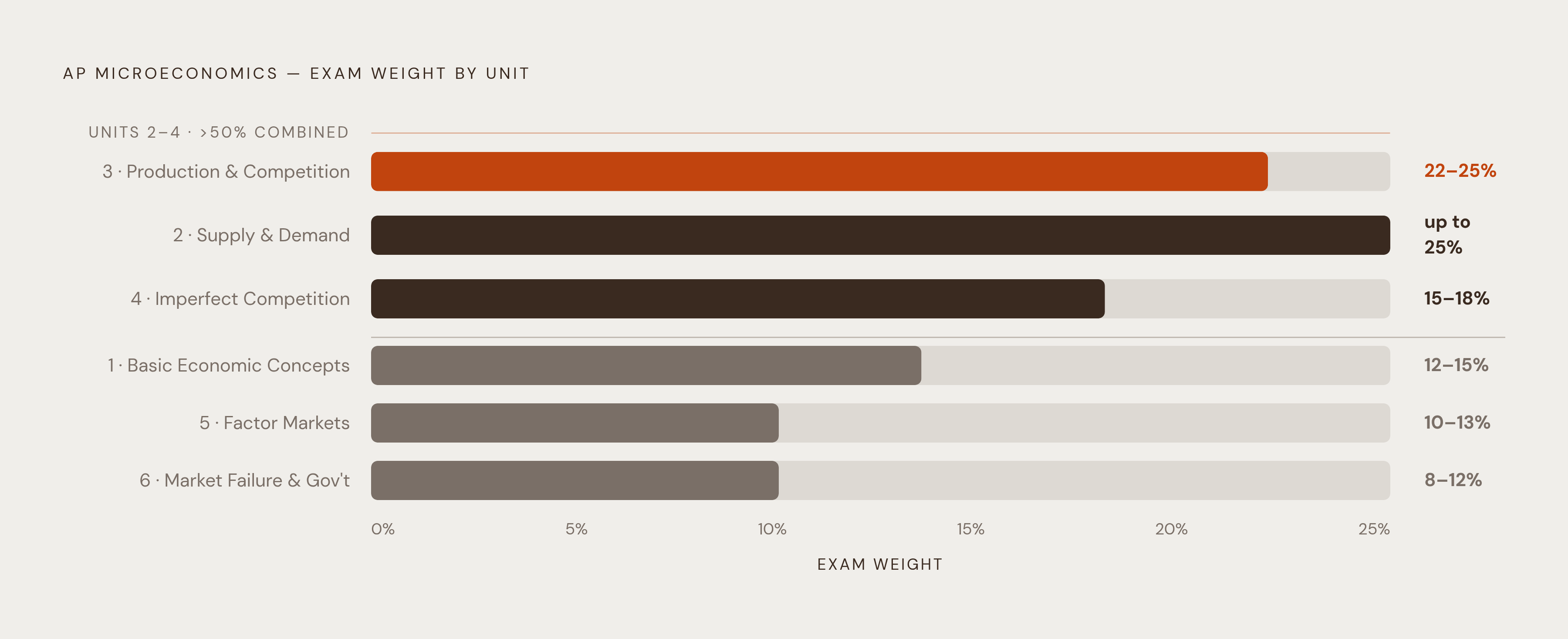 Diagram: Where the Exam Points Are: Unit Weightings at a Glance. Visualizes: Show the six AP Microeconomics units ranked by their official exam weighting ranges, making the concentration in Units 2, 3, and 4 immediately visible.